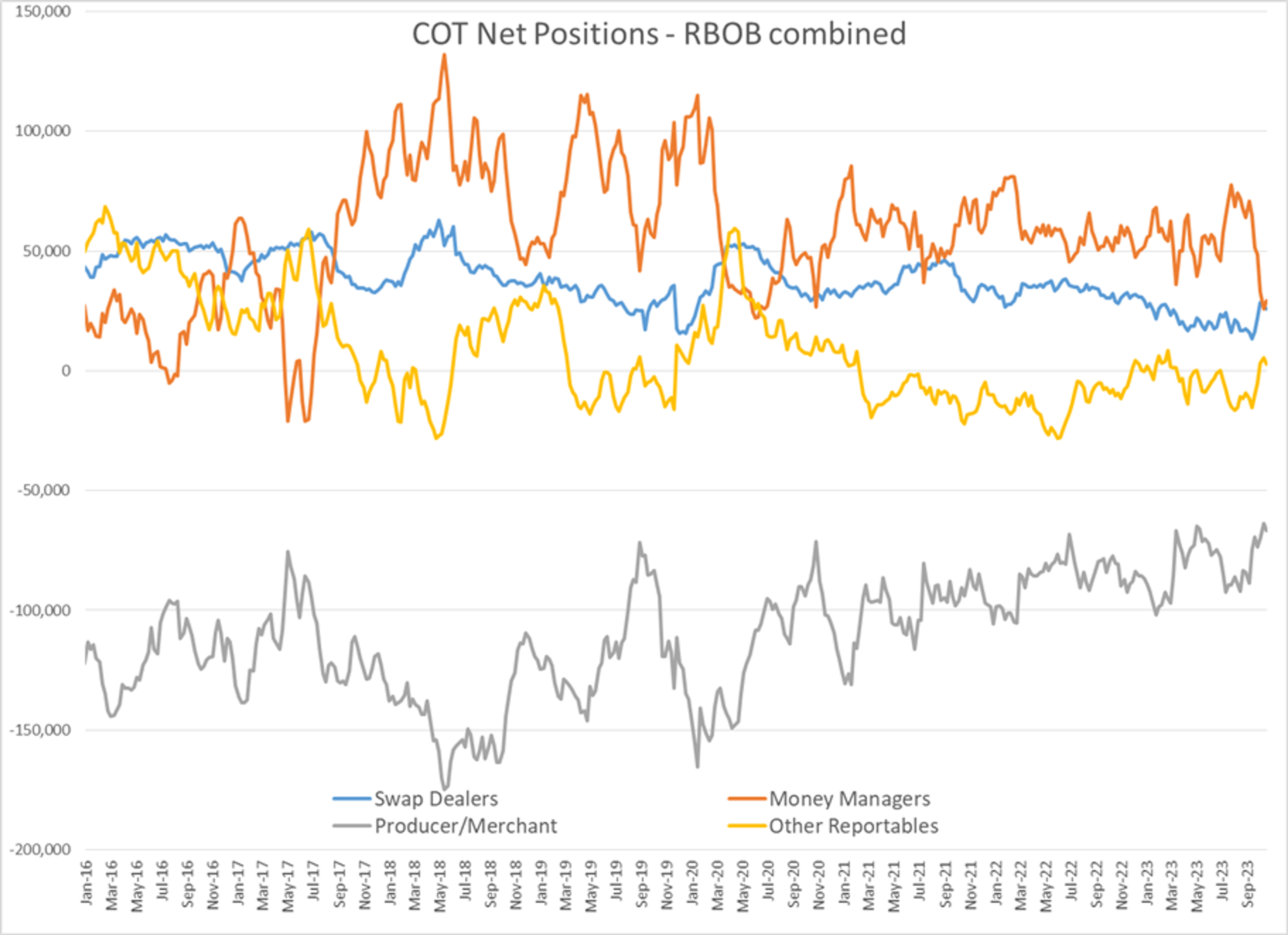 Energy Futures Are Seeing A Modest Sell-Off To Start The Week