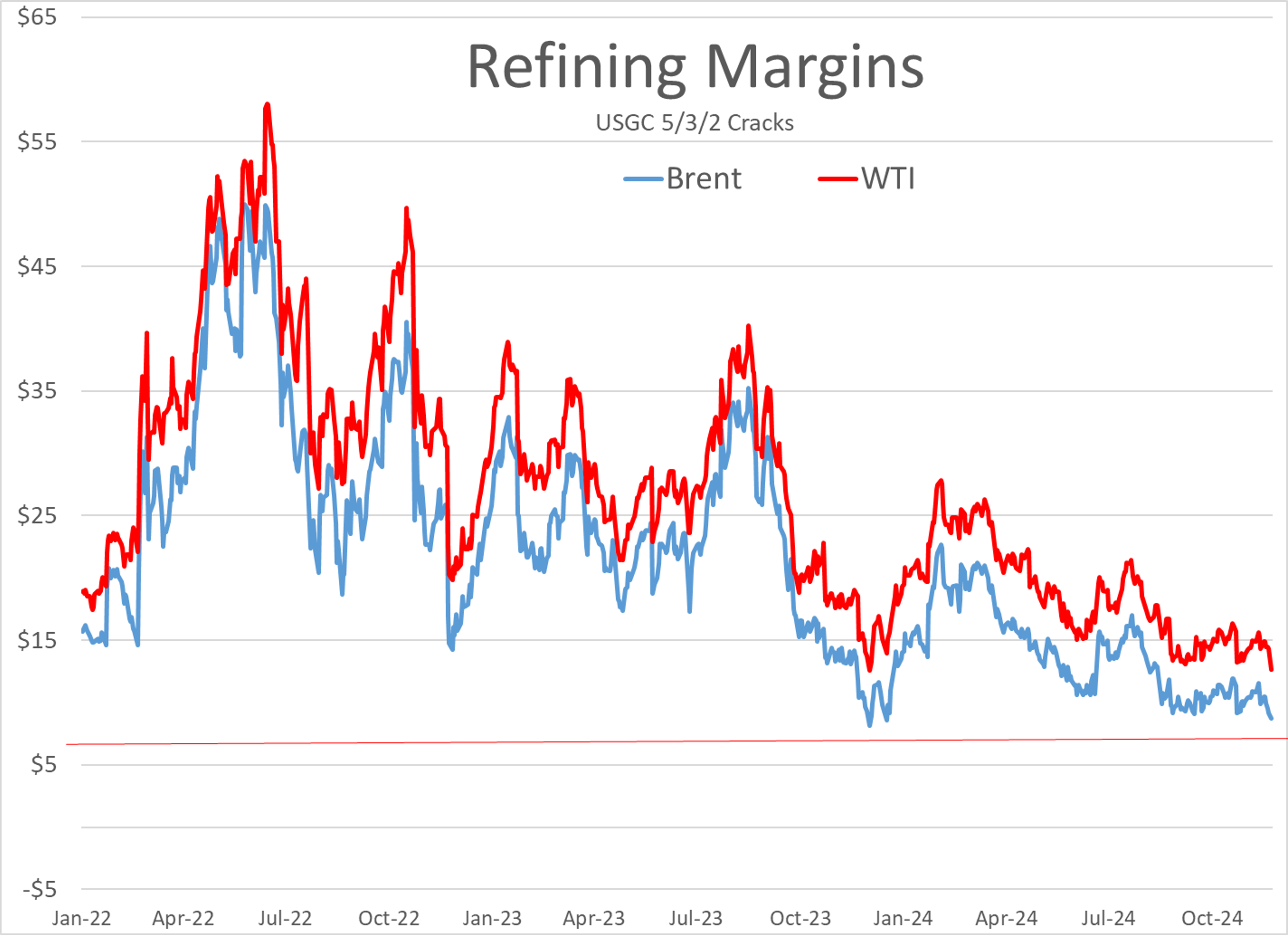 Diesel Producers Reluctant to Lock Future Production Prices Similar to COVID Period Start