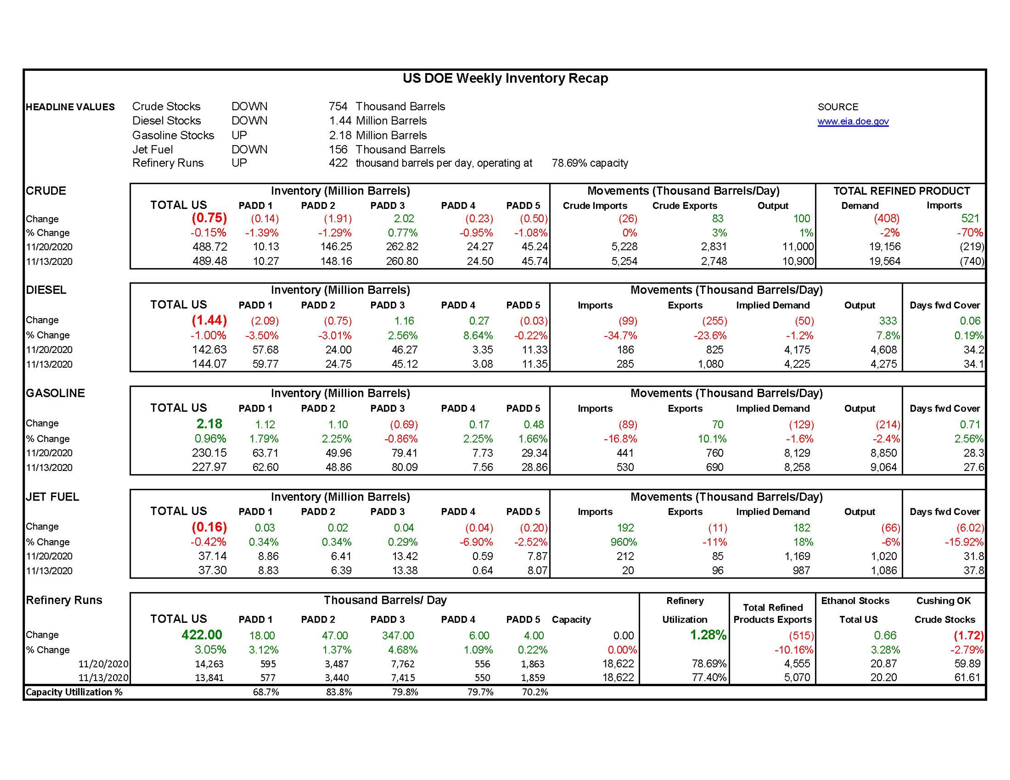 Week 47  - US DOE Inventory Recap