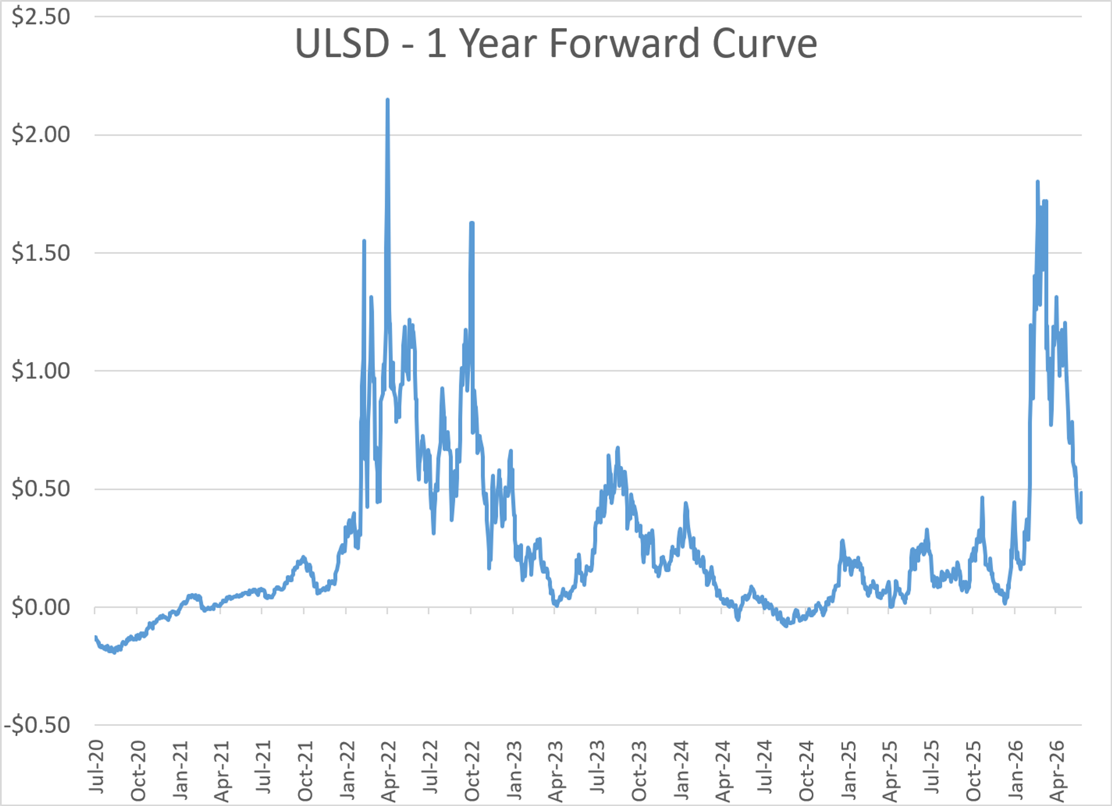 Forward Curves Shift As Energy Markets Adjust To Easing Supply Risks