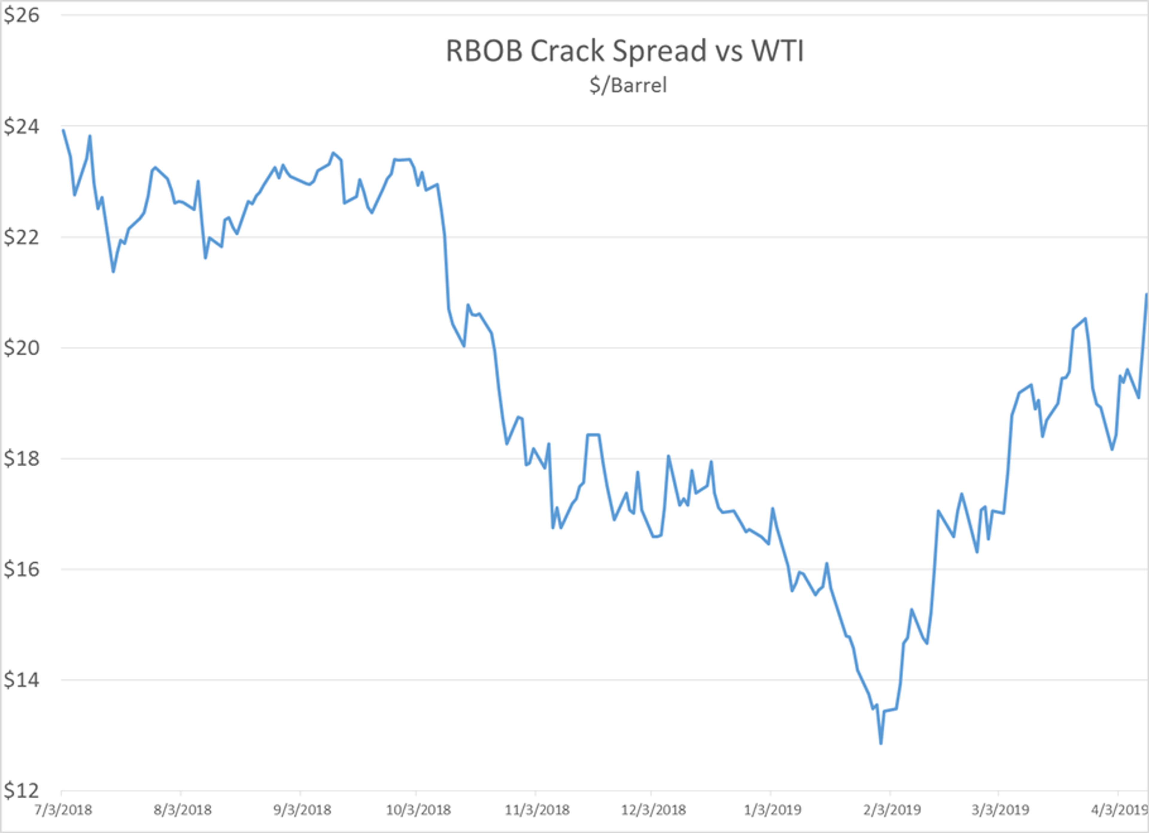 Inventory Declines And Refinery Issues