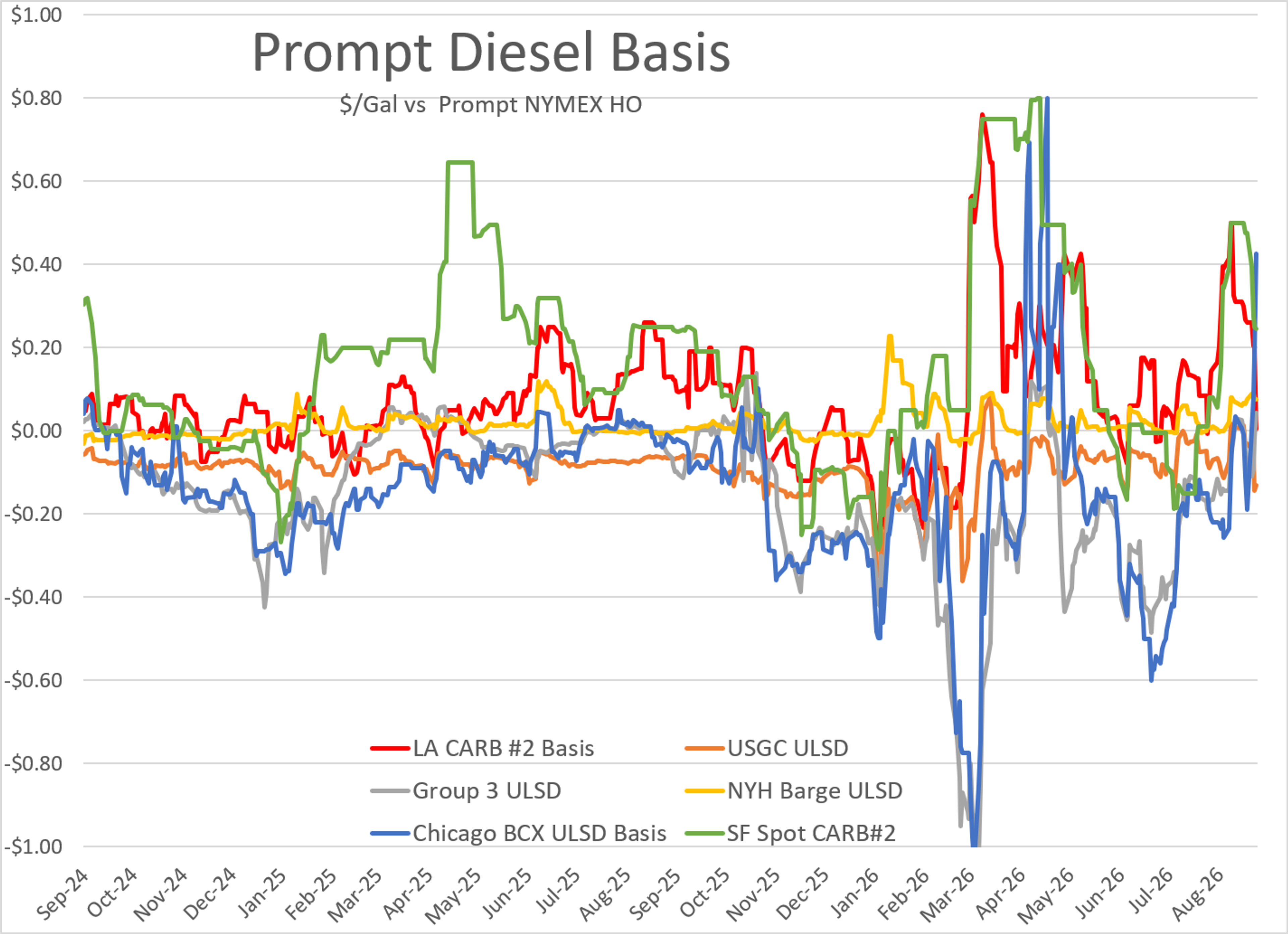 Diesel Strength Offsets Gasoline Weakness As Supply Concerns Mount