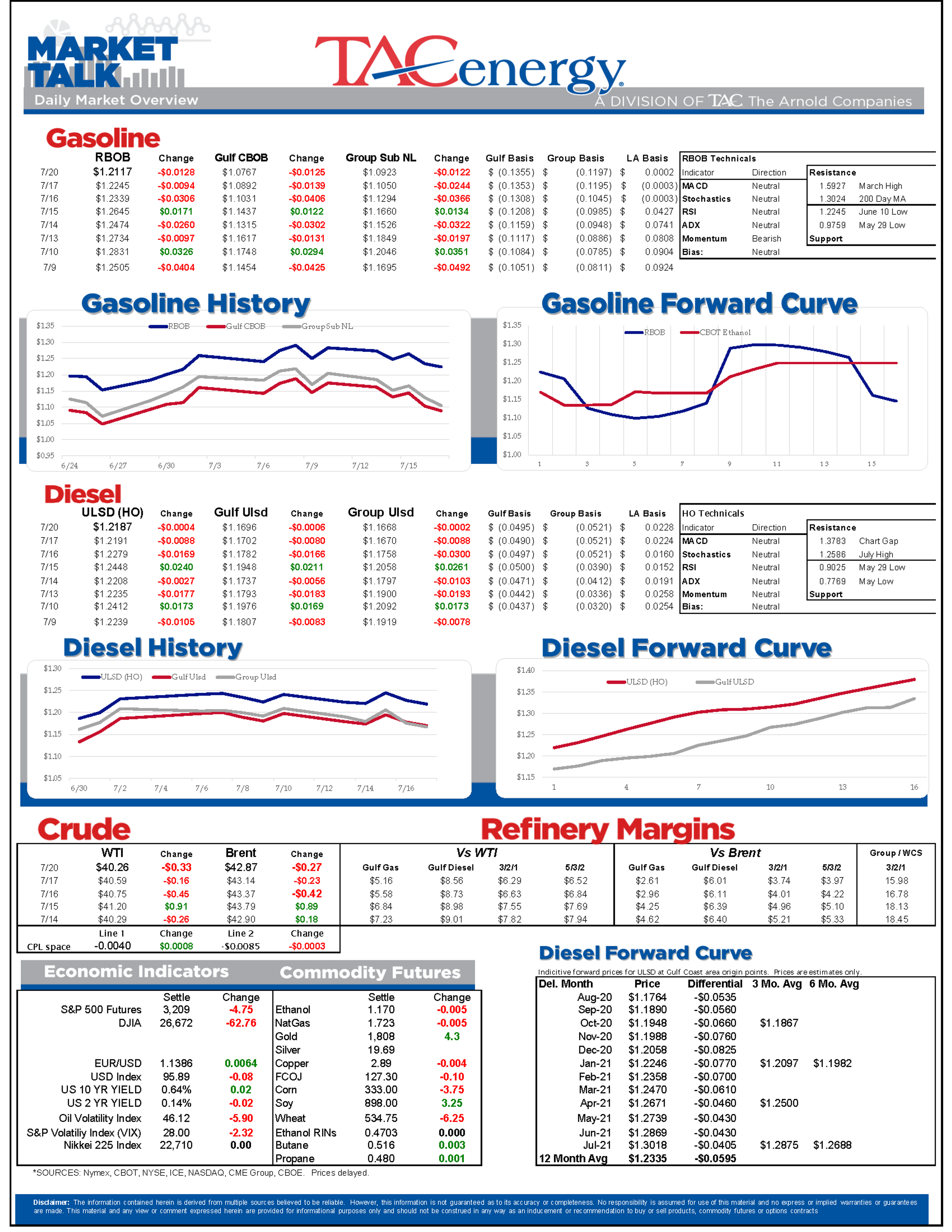 RBOB Futures Lag Behind The Rest Of The Energy Complex