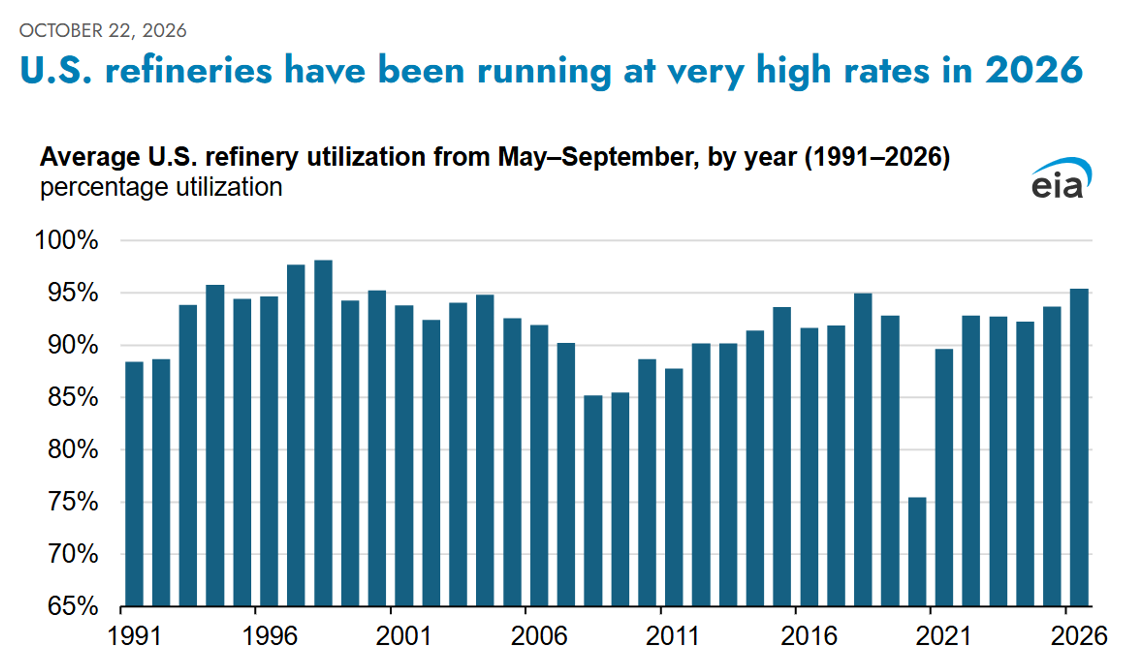 Crude Strength, Refinery Disruptions, And Export Bottlenecks Support Fuel Prices