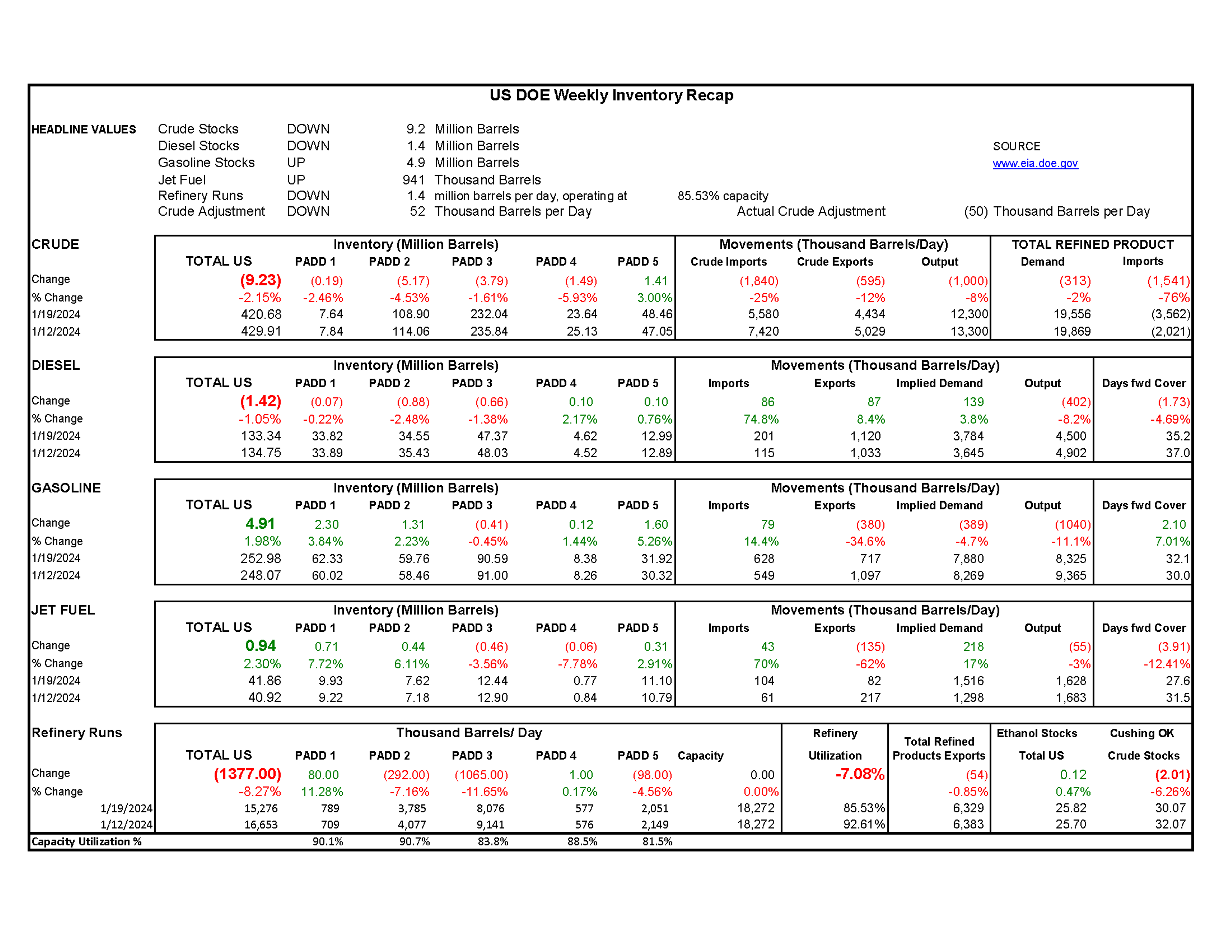 Week 3 - US DOE Inventory Recap