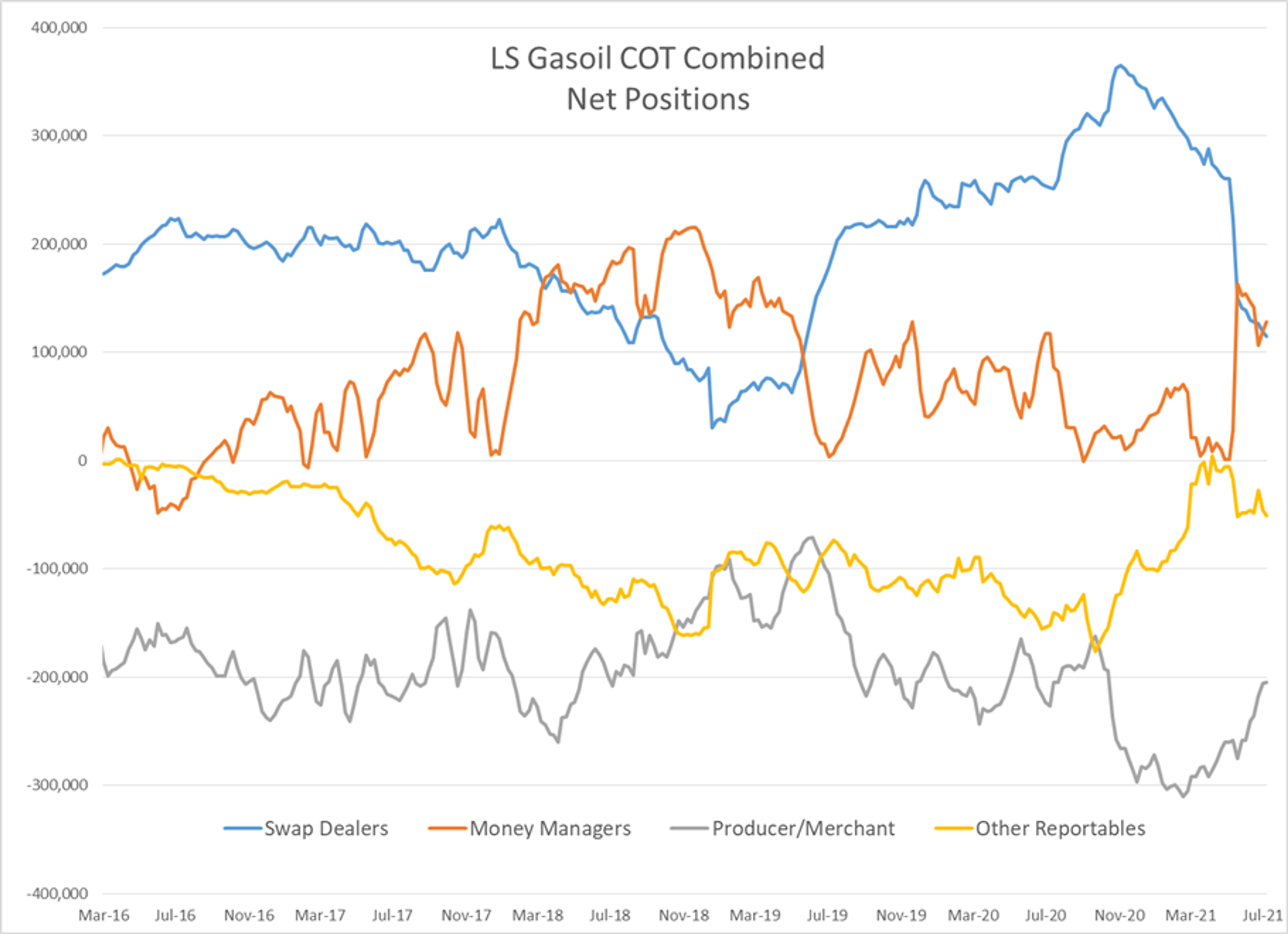 Another Day Of Heavy Selling In Energy Contracts