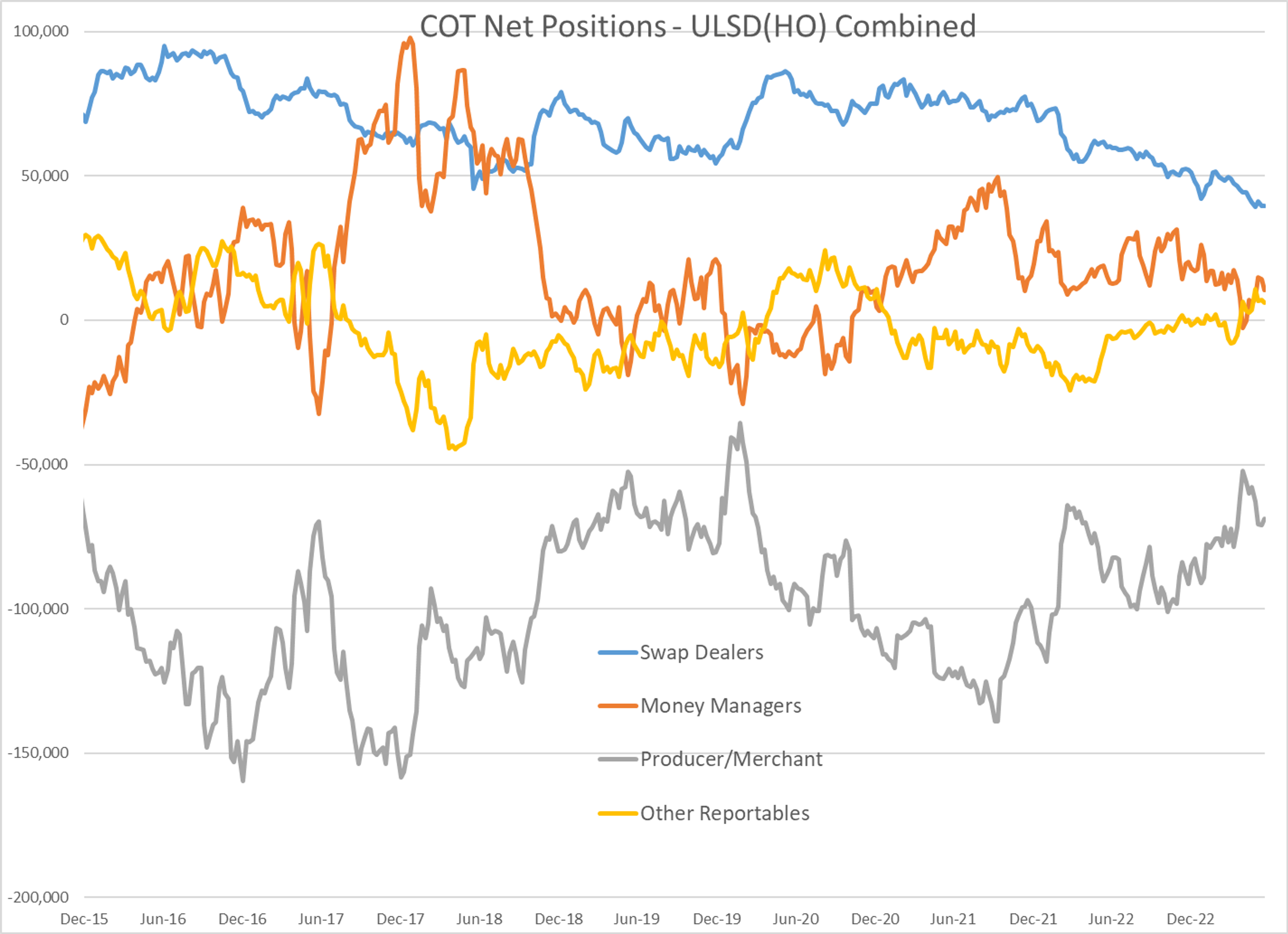 Energy Futures Are Drifting Higher To Start This Week’s Trading With The HO Contract Leading The Way Higher