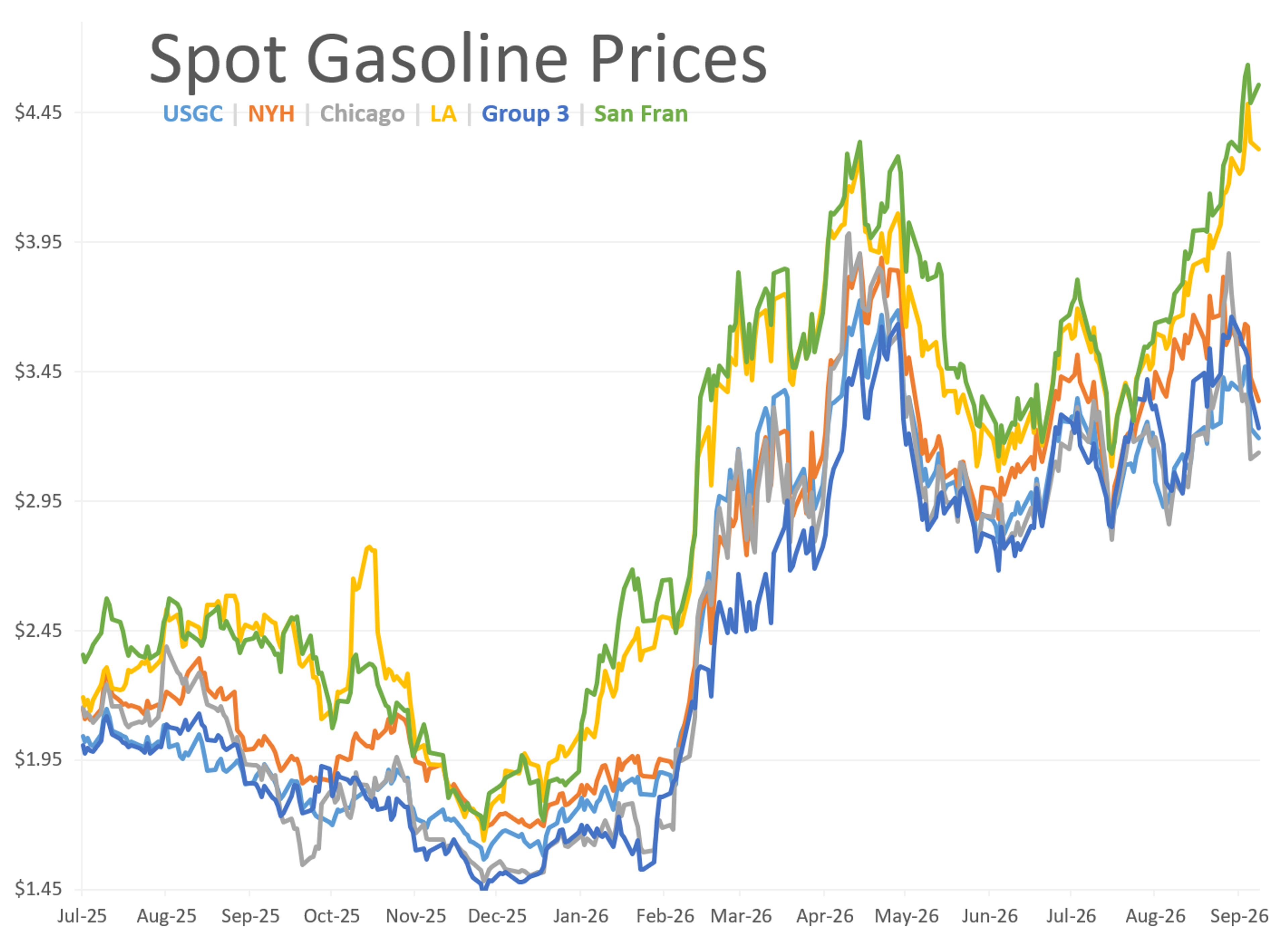 Governors Take Action As Energy Markets Navigate Volatility