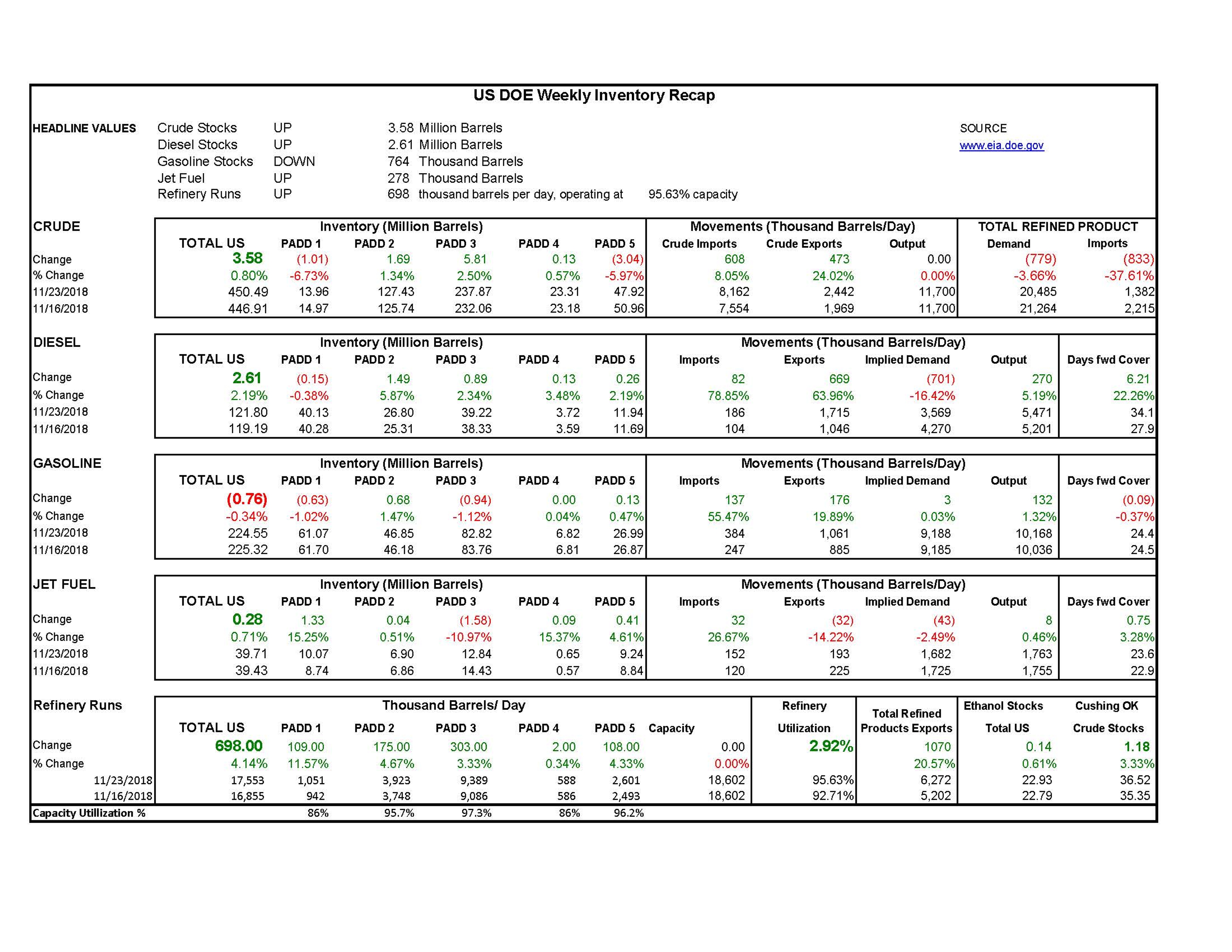 DOE Week 47 - 2018 Report