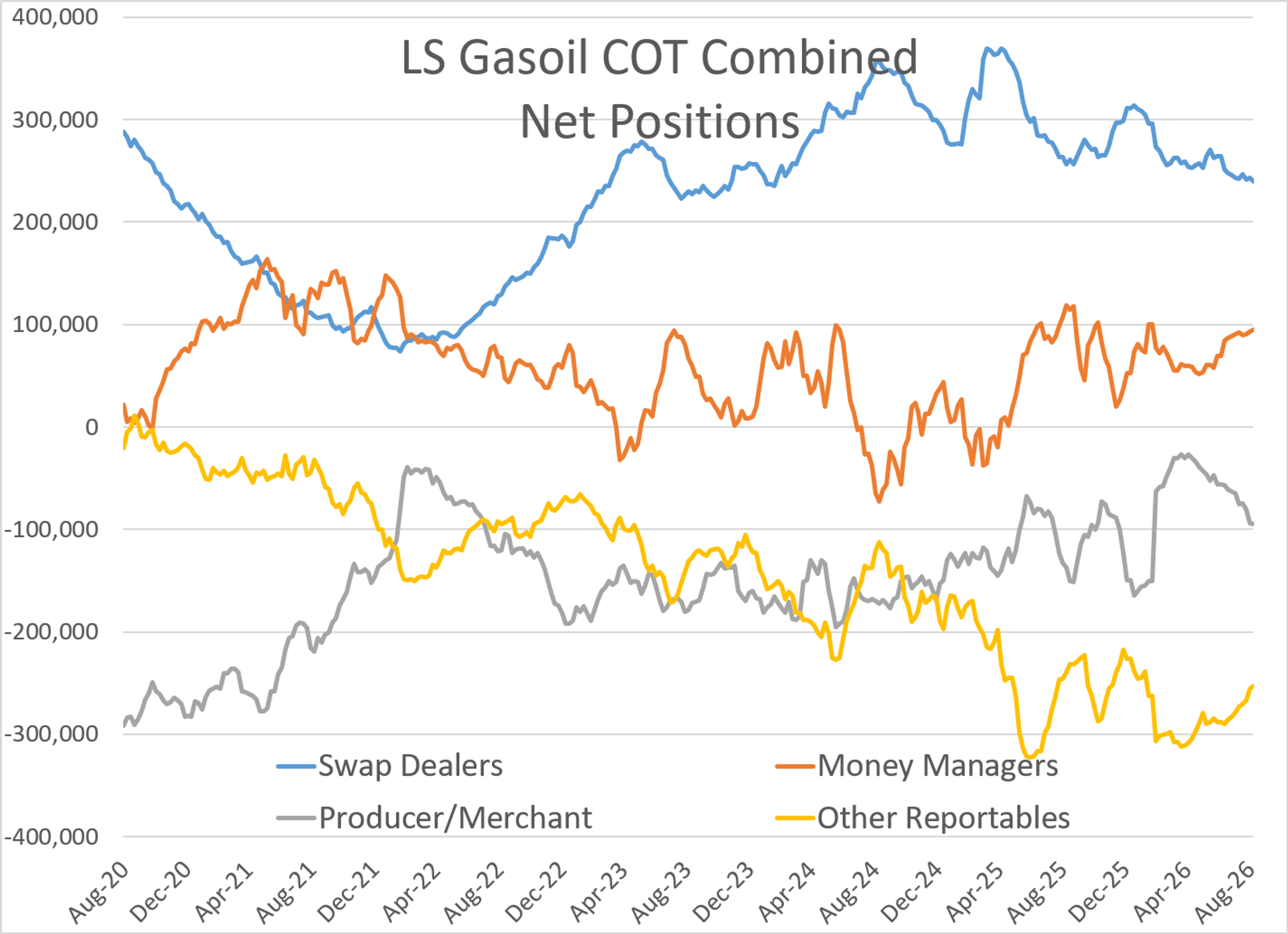 Refinery Outages And Global Conflicts Keep Distillates In The Driver's Seat