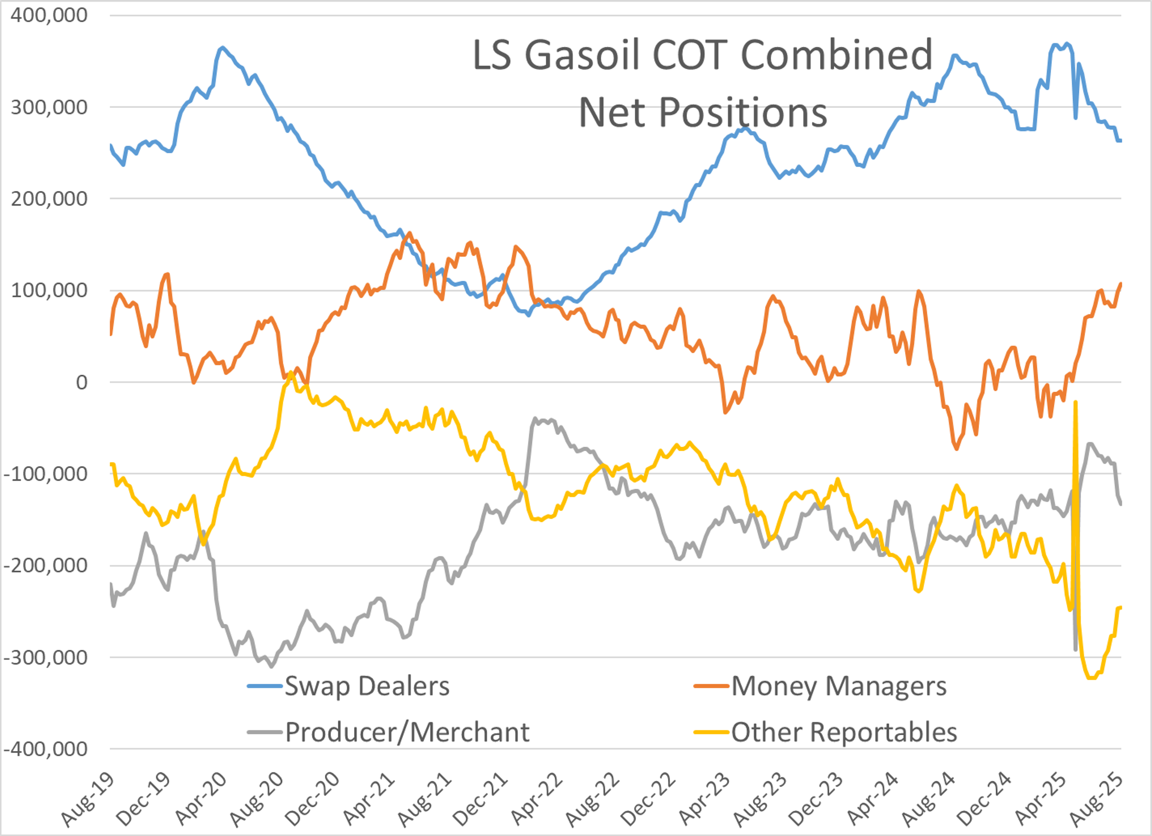 Energy Markets Start The Week With Gains And Potential Supply Concerns