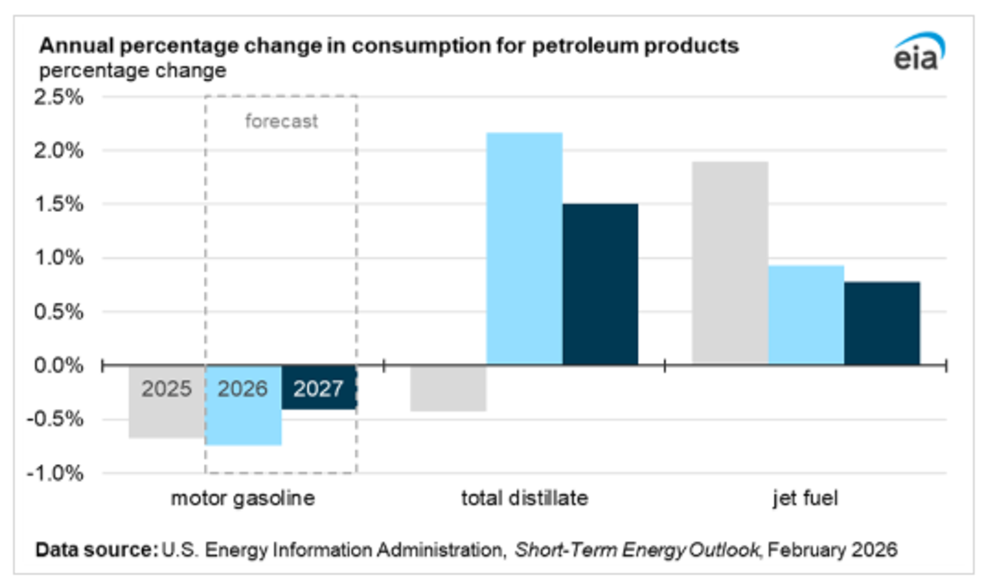 The Energy Complex Starts Wednesday Strong: Refined Products Outpace Crude Volatility