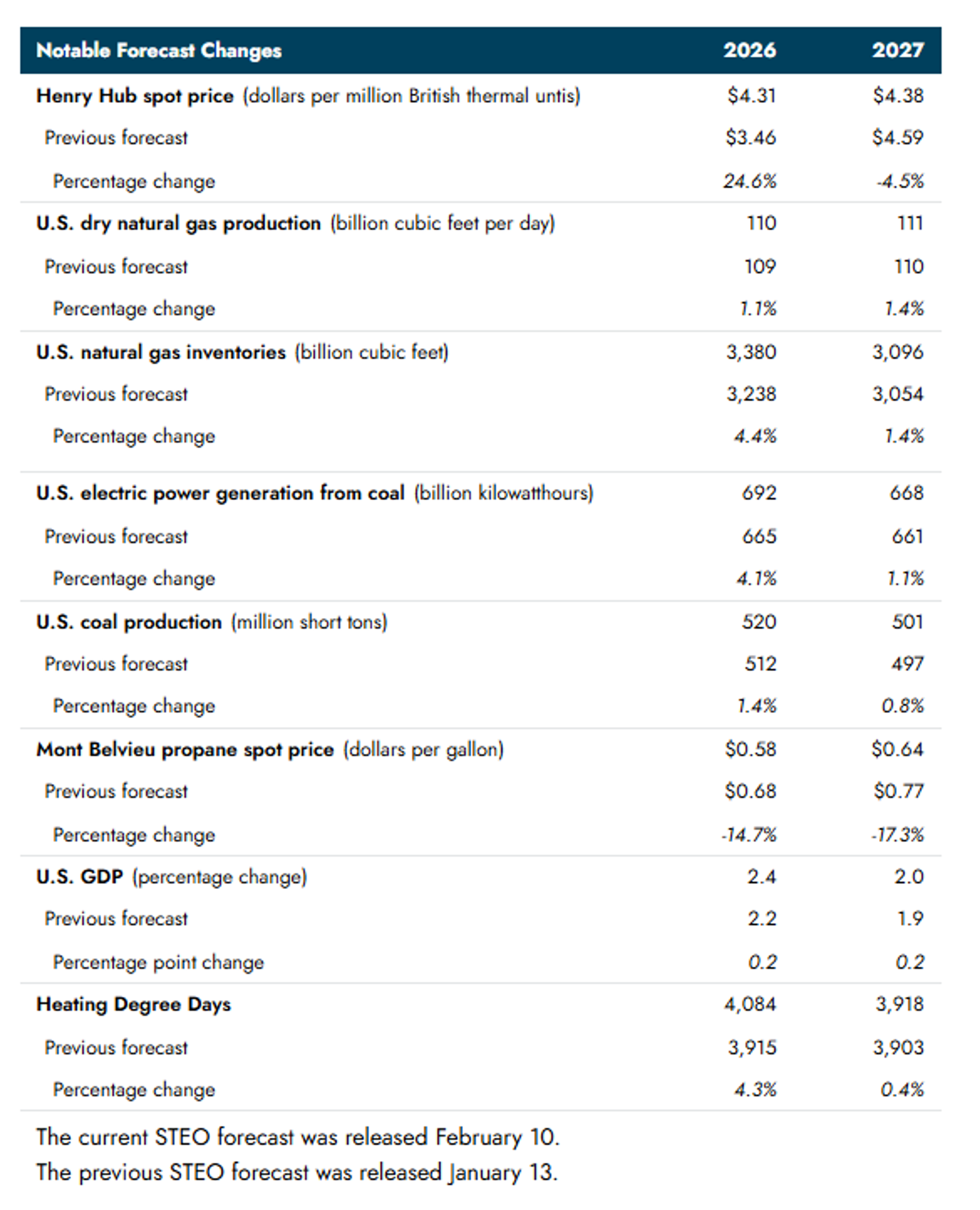 The Energy Complex Starts Wednesday Strong: Refined Products Outpace Crude Volatility
