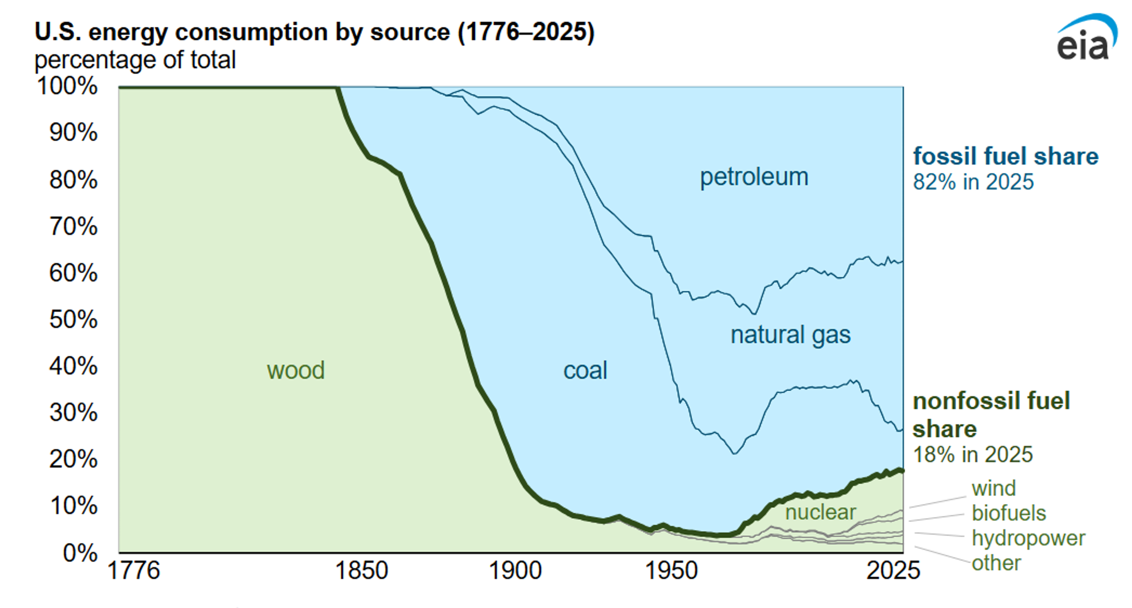 Gluts, Draws, And Disruptions: A Busy Start To July Energy Markets
