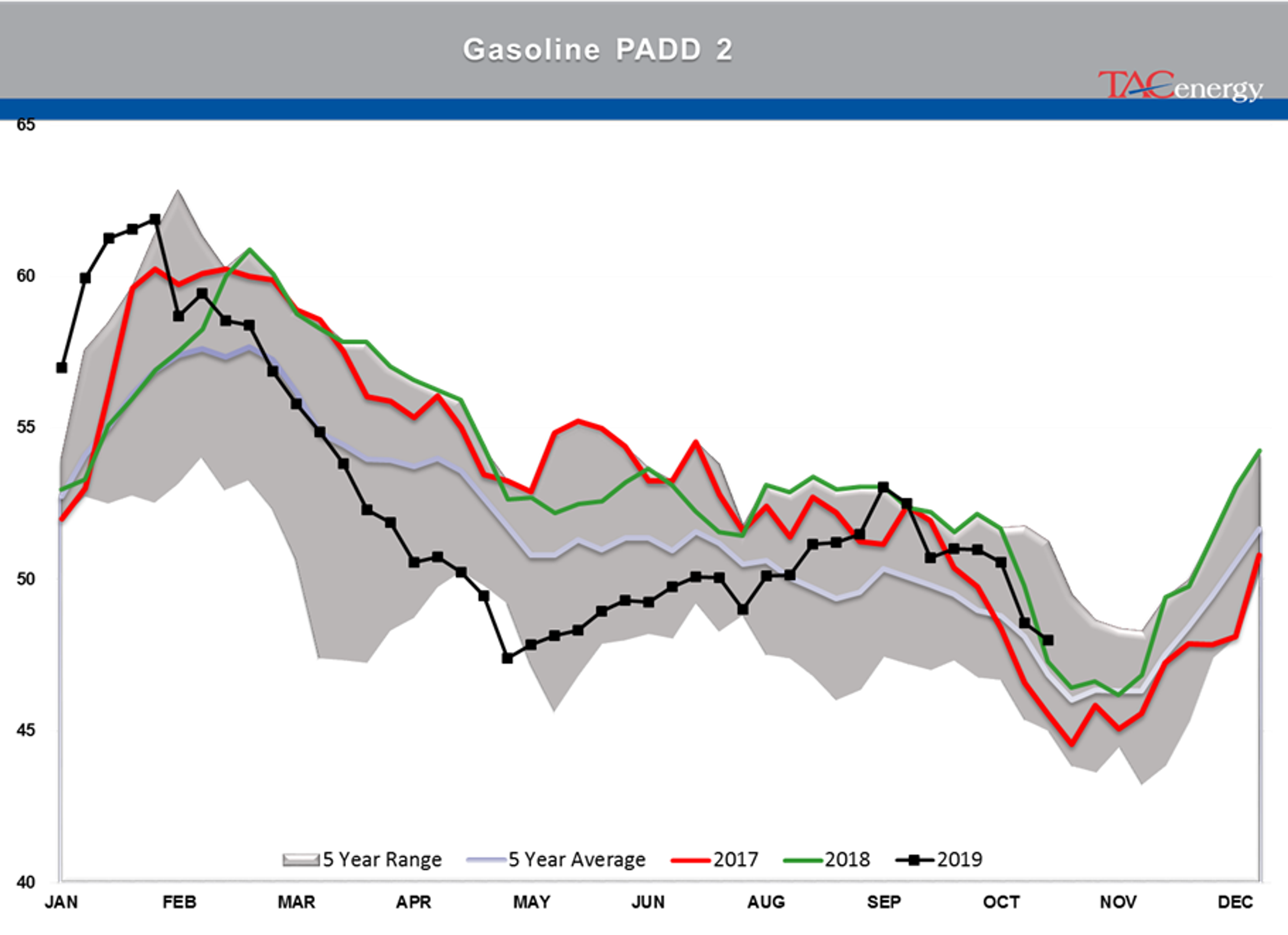 Oil and Diesel Prices Selling Off