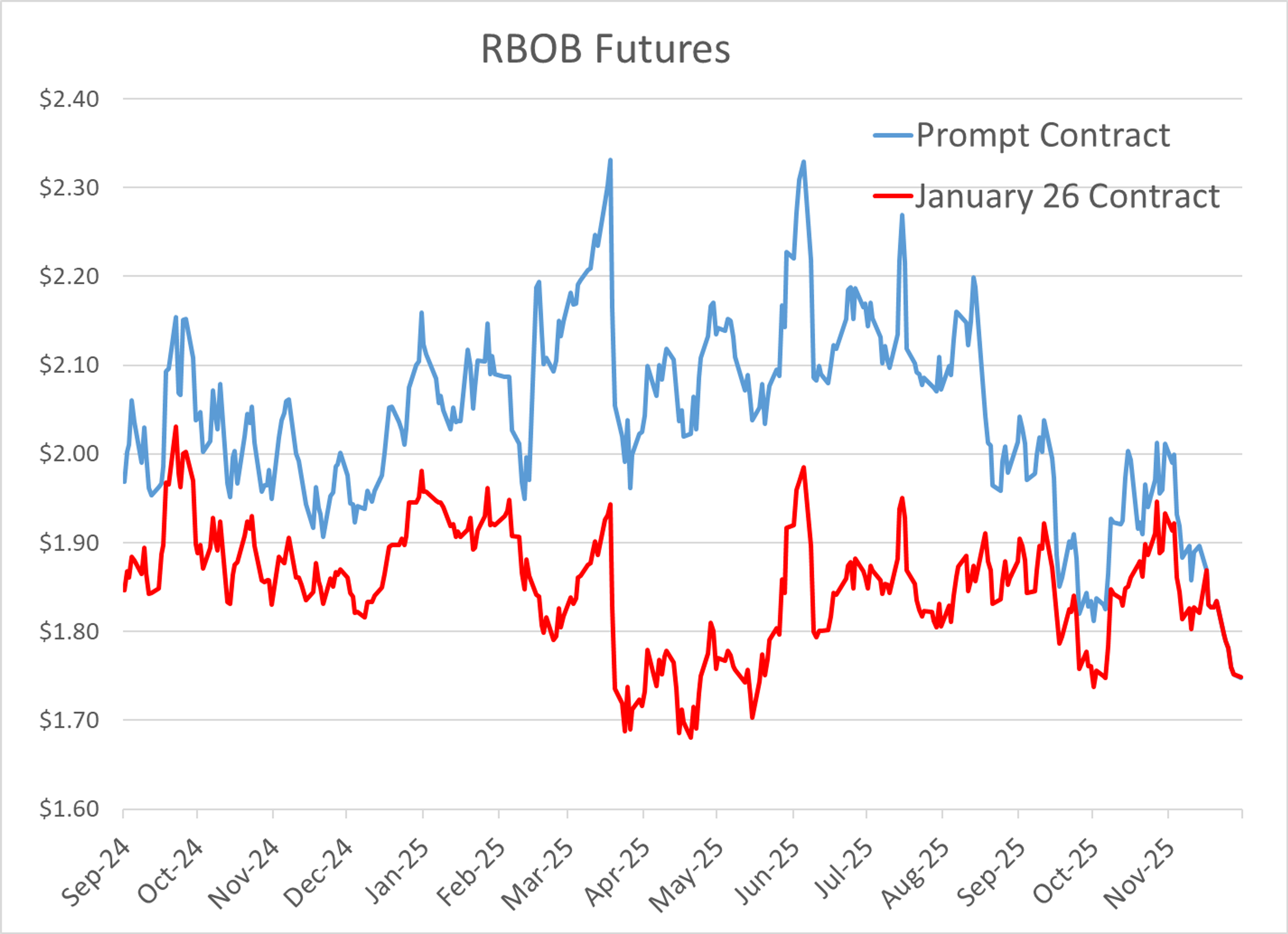 Energy Complex Under Pressure: Futures Fall, EPA Delays, Geopolitical Risks Mount