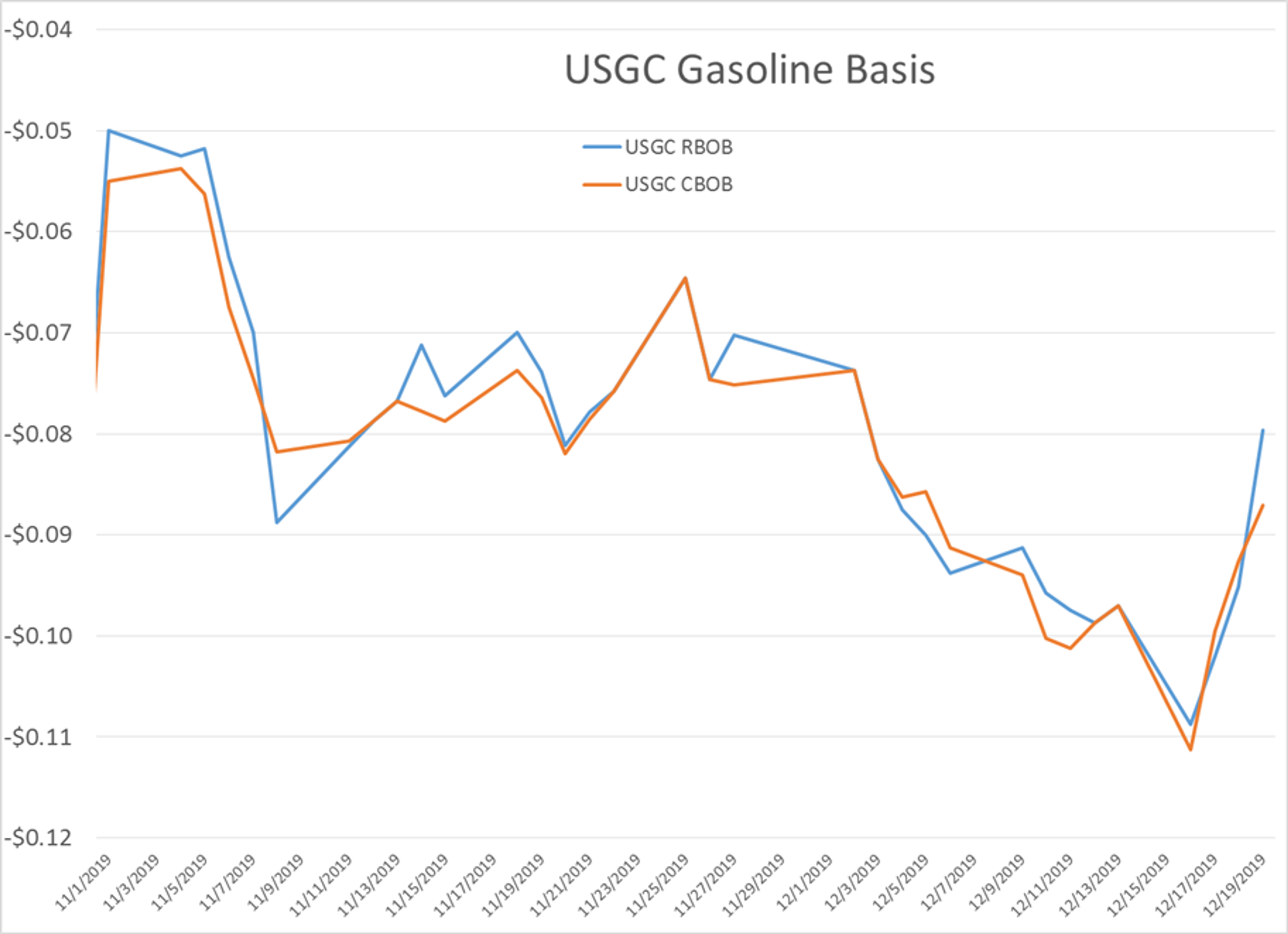 Oil And Diesel Prices Continue To March Higher