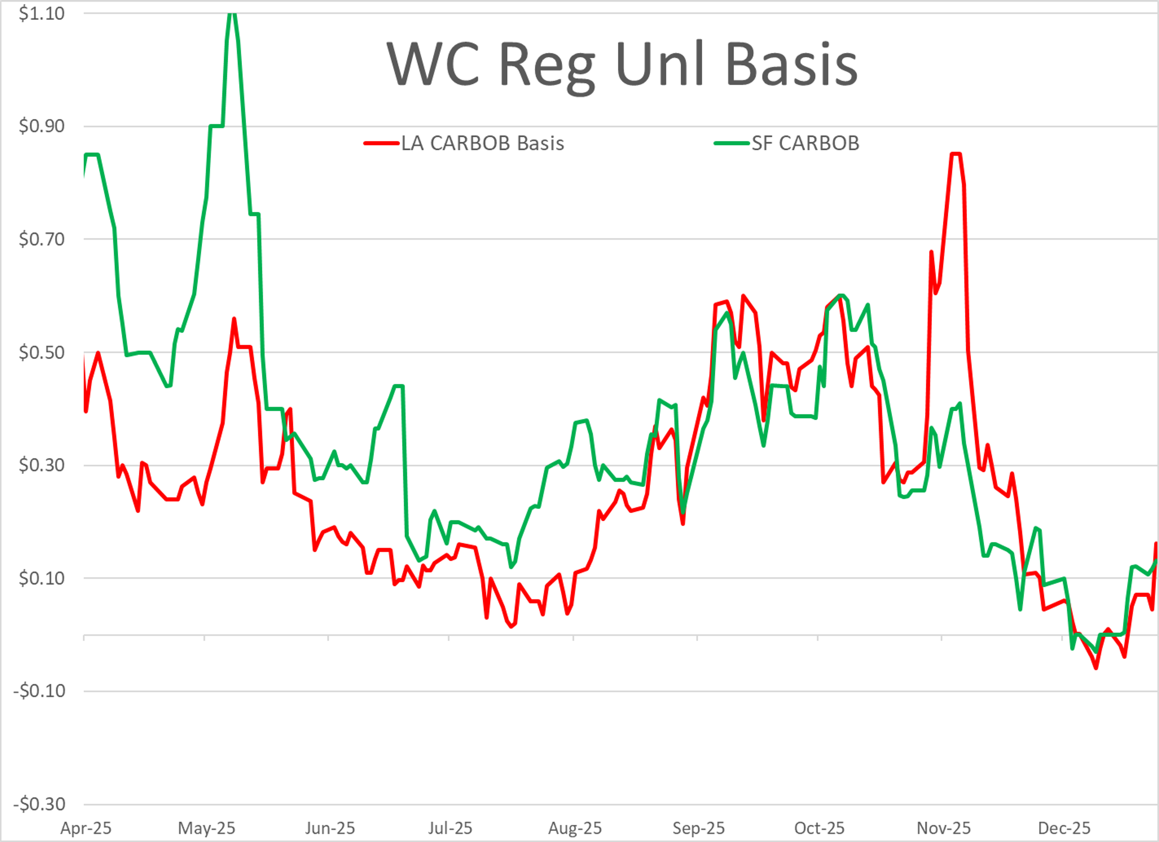 Refined Products Ease As Markets Drift Into A Holiday Pause