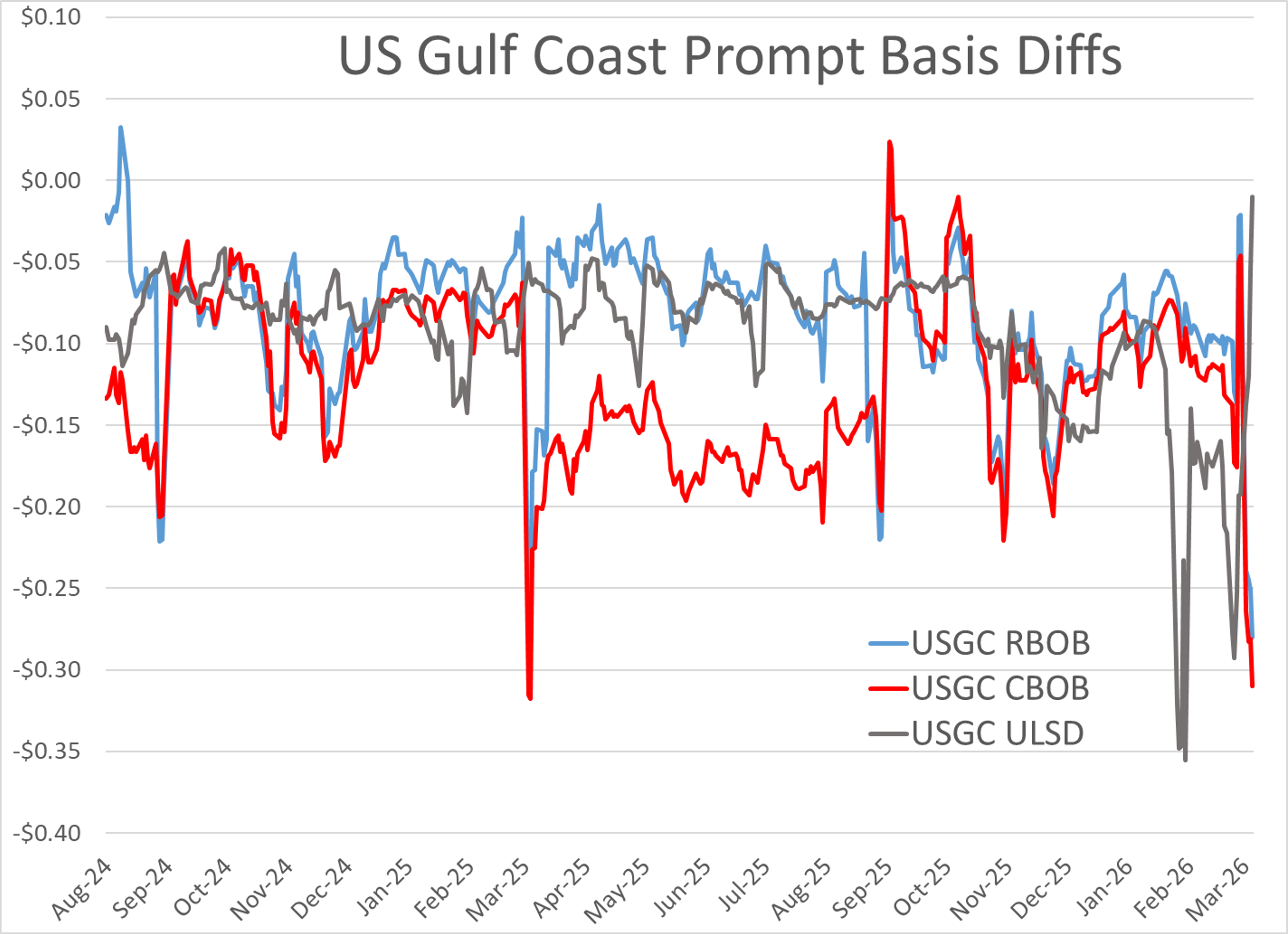 Energy Markets Brace For Impact As Diesel Swings And Crude Surges