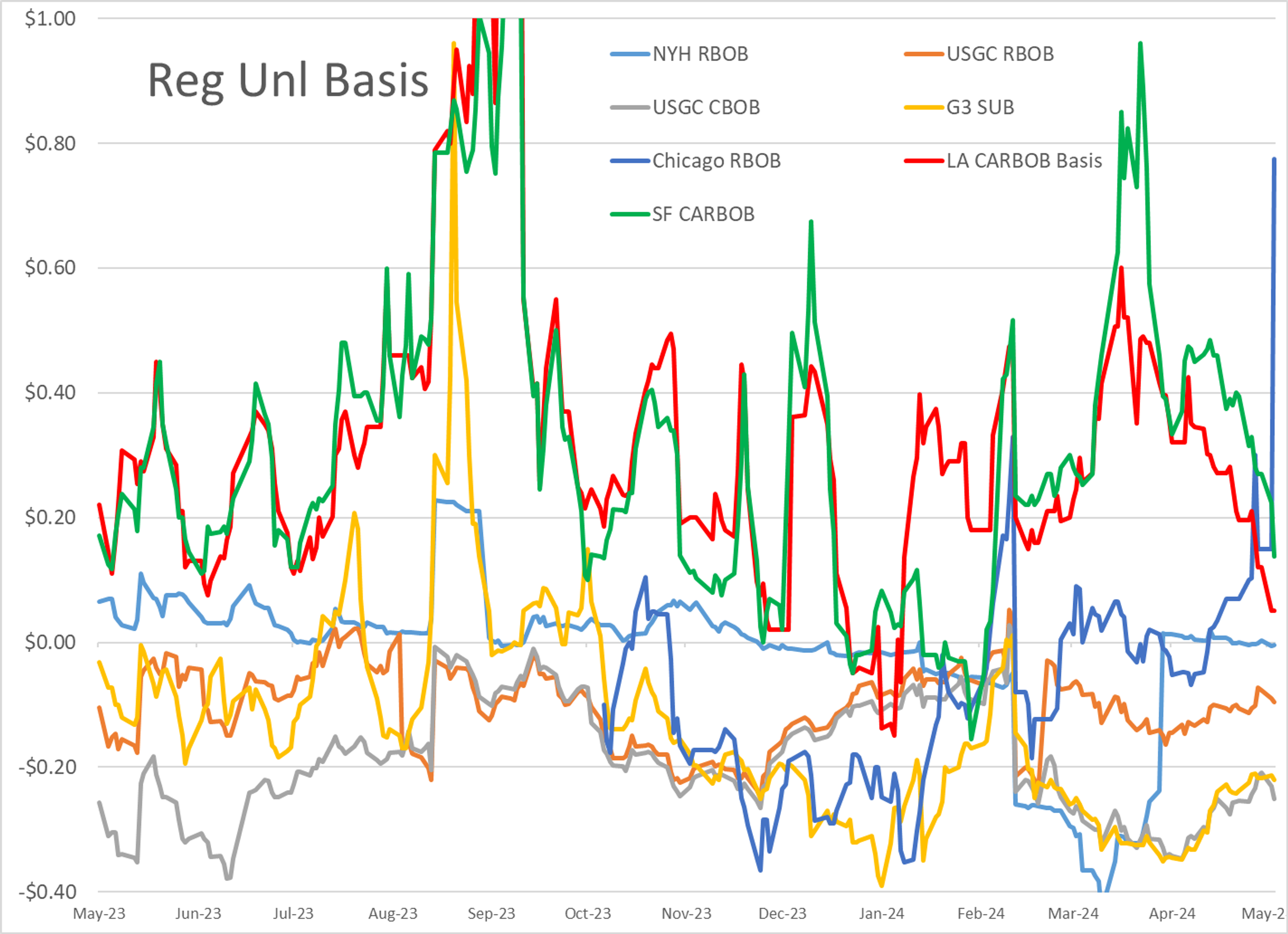 The Big Story For Gasoline Cash Markets This Week Is Chicago RBOB Basis Values That Spiked More Than 60 Cents/Gallon