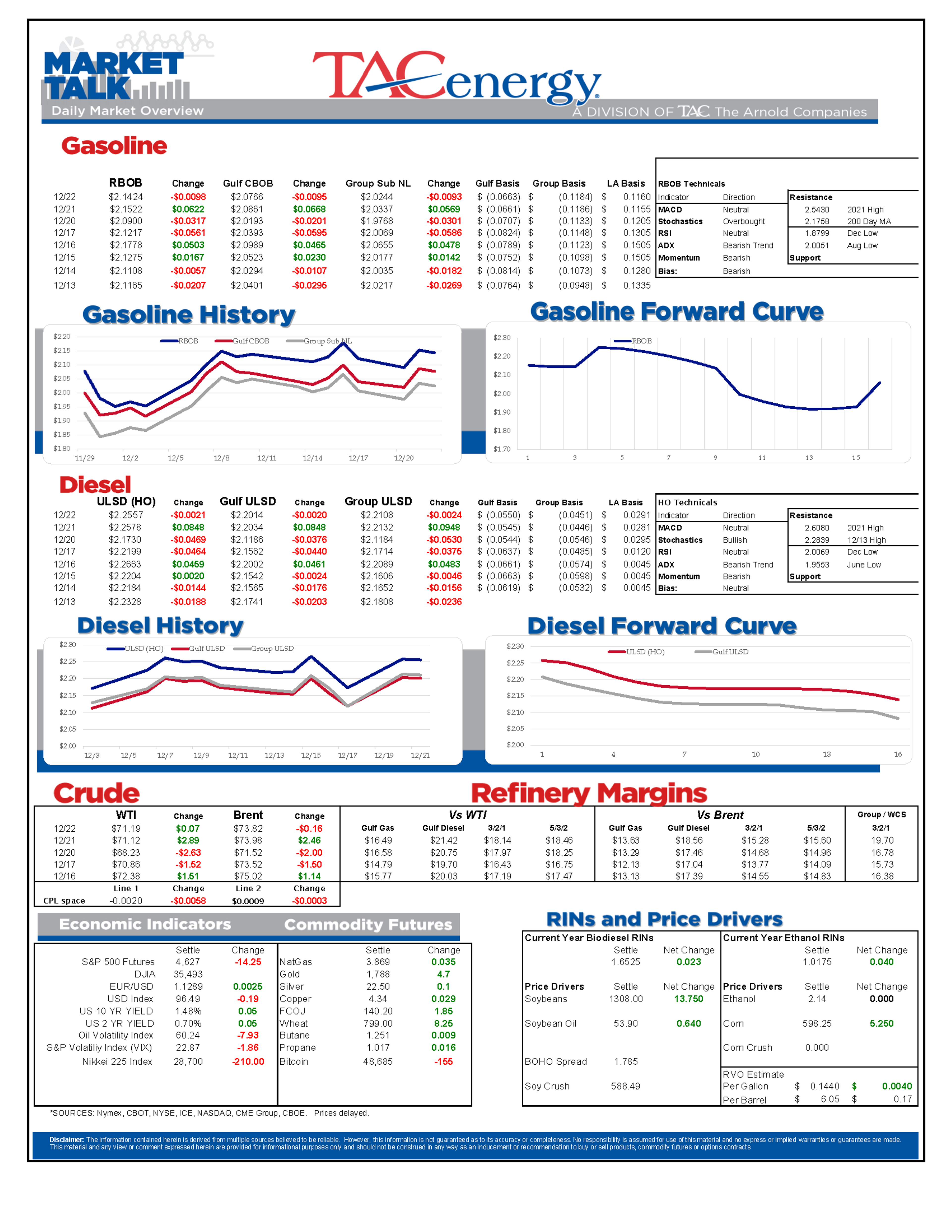 Gasoline Prices Are Leading The Modest Move Lower This Morning