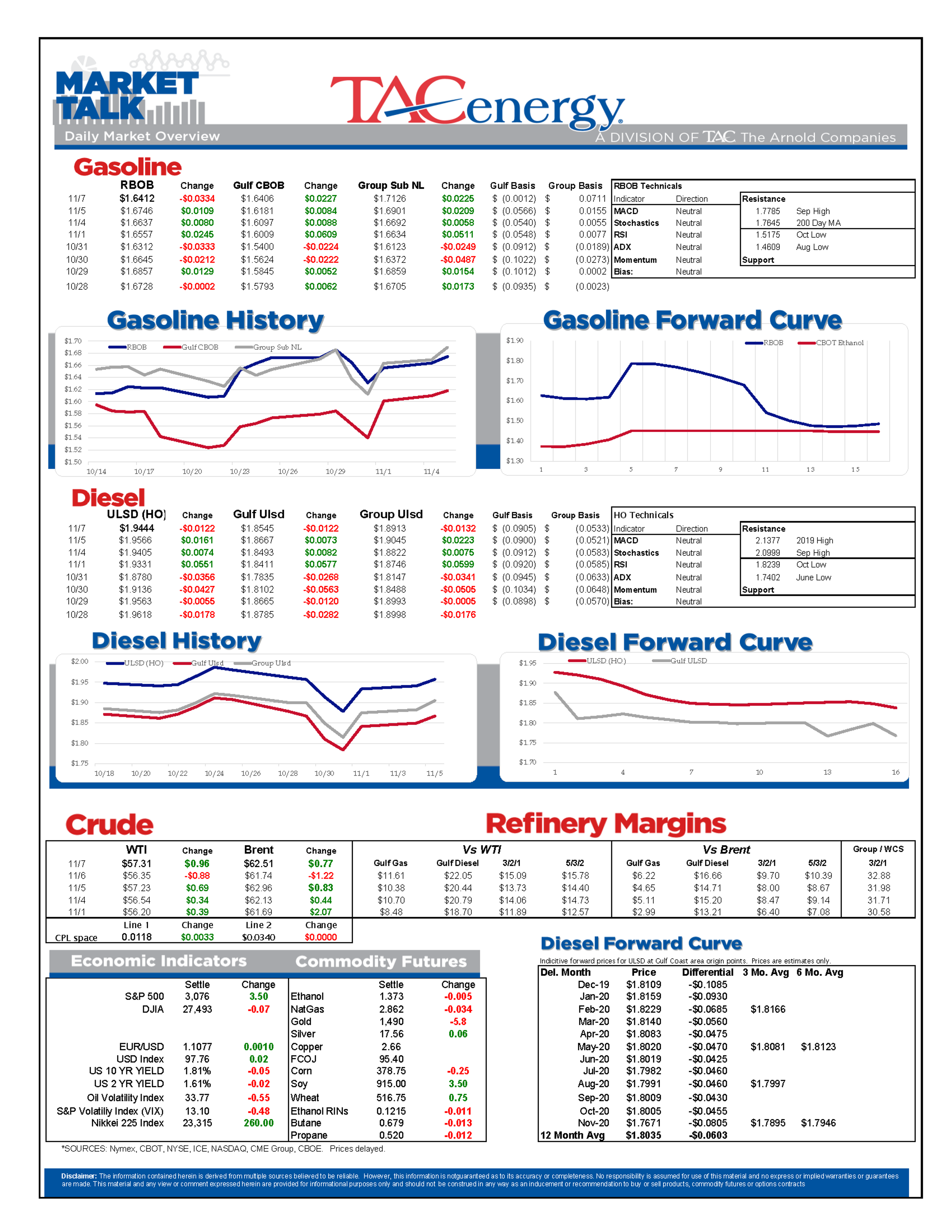 Energy Complex Trading Higher Today