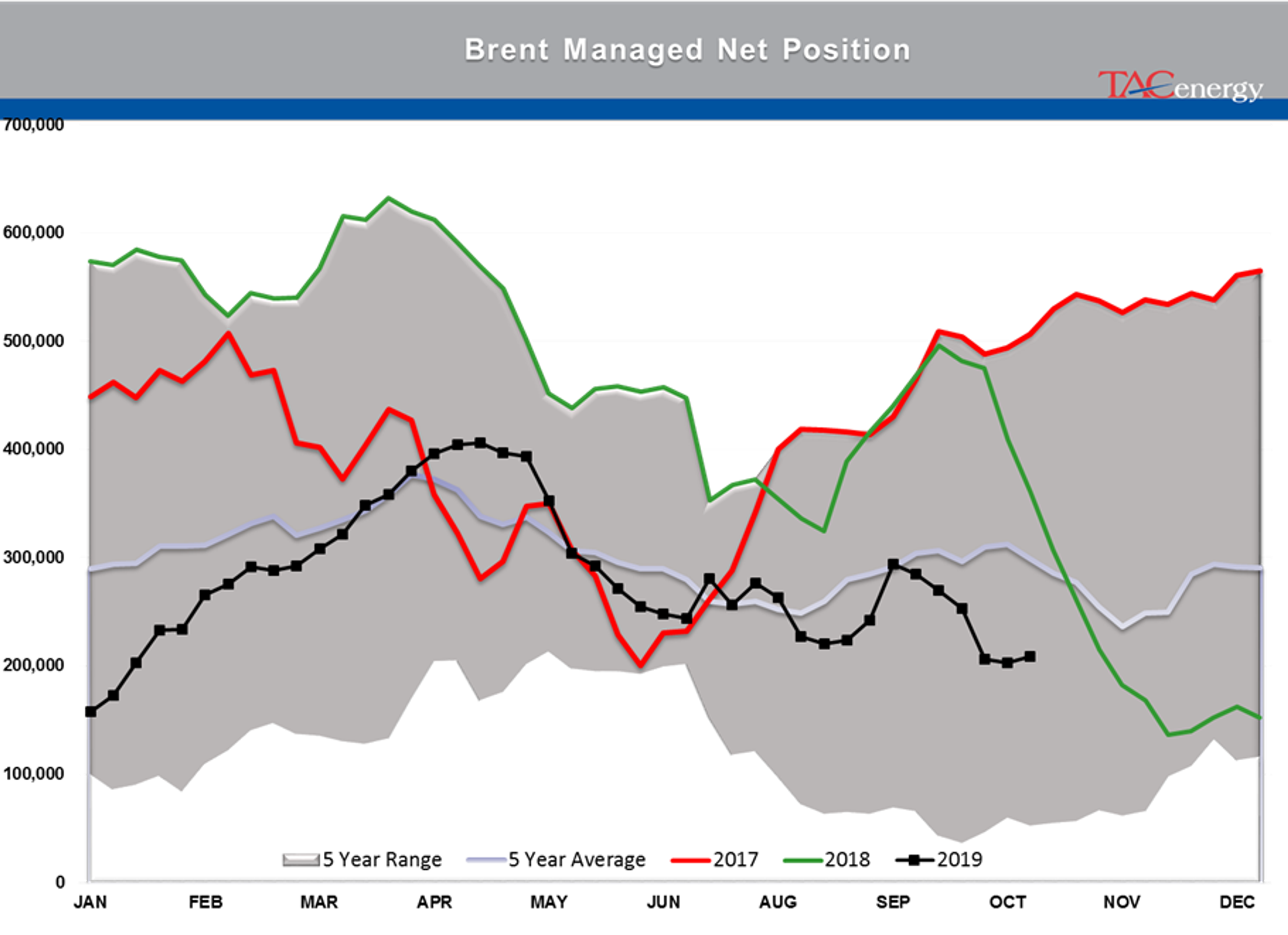 Mid Selloff in Energy Prices