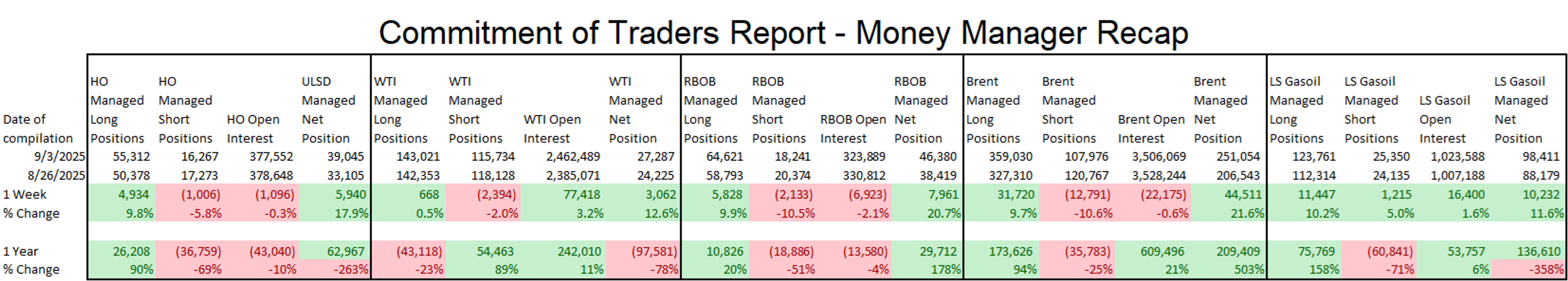 Another Strong Start For Energy Futures With ULSD Leading The Way