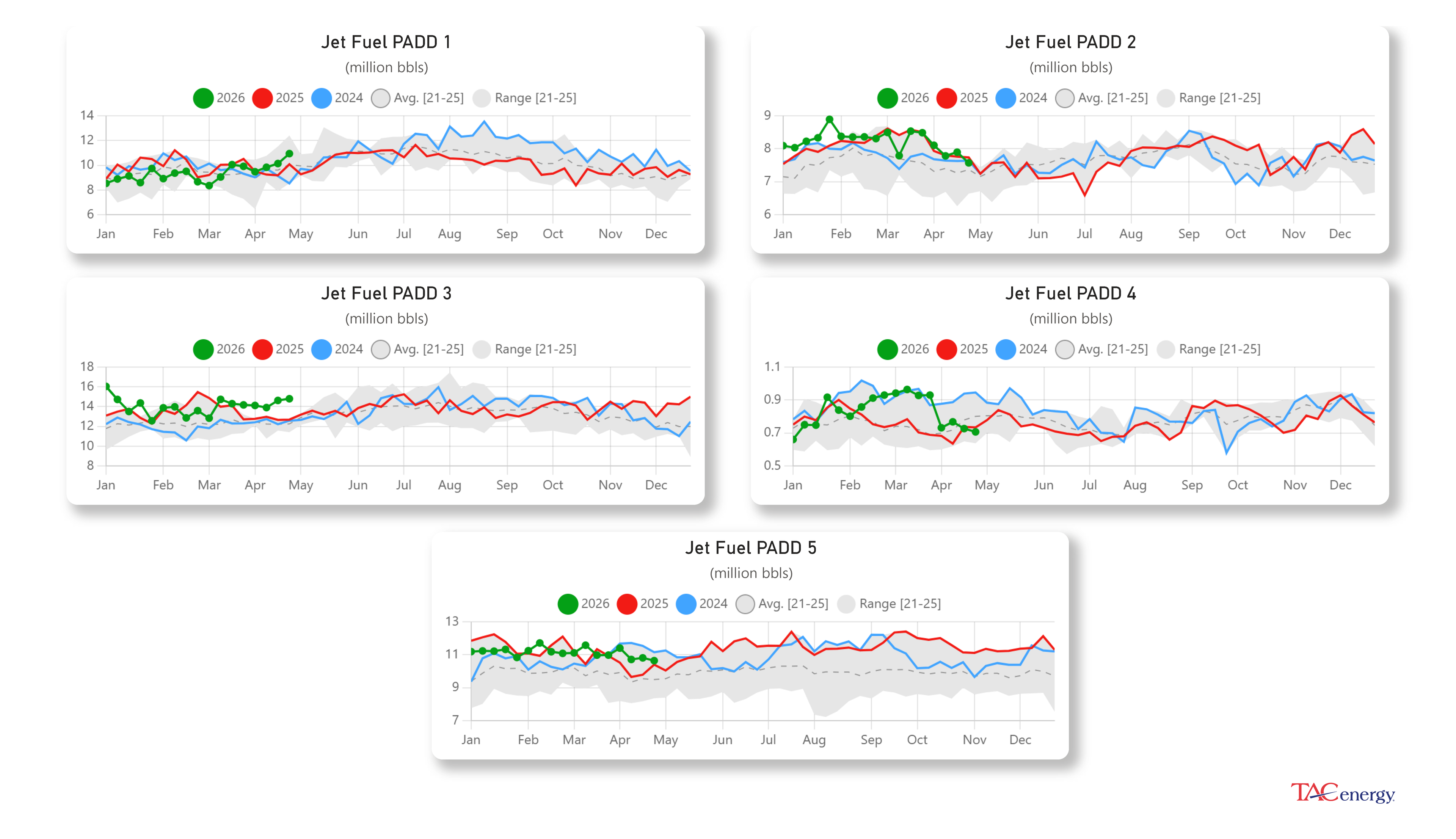 Week 17 - US DOE Inventory Recap