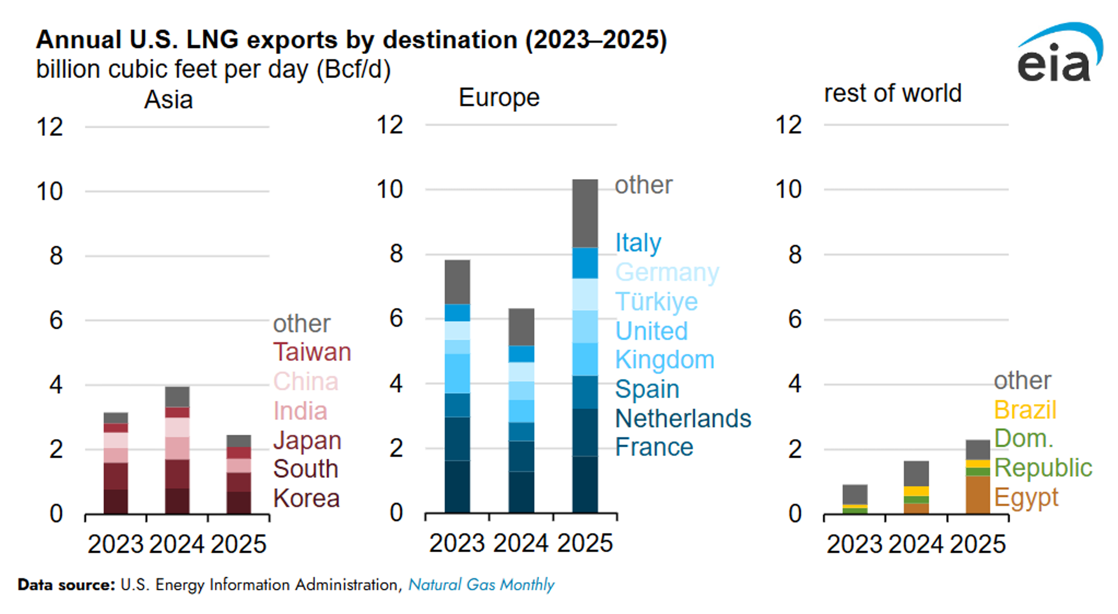 Energy Prices Slide Despite Persistent Supply And Pricing Distortions