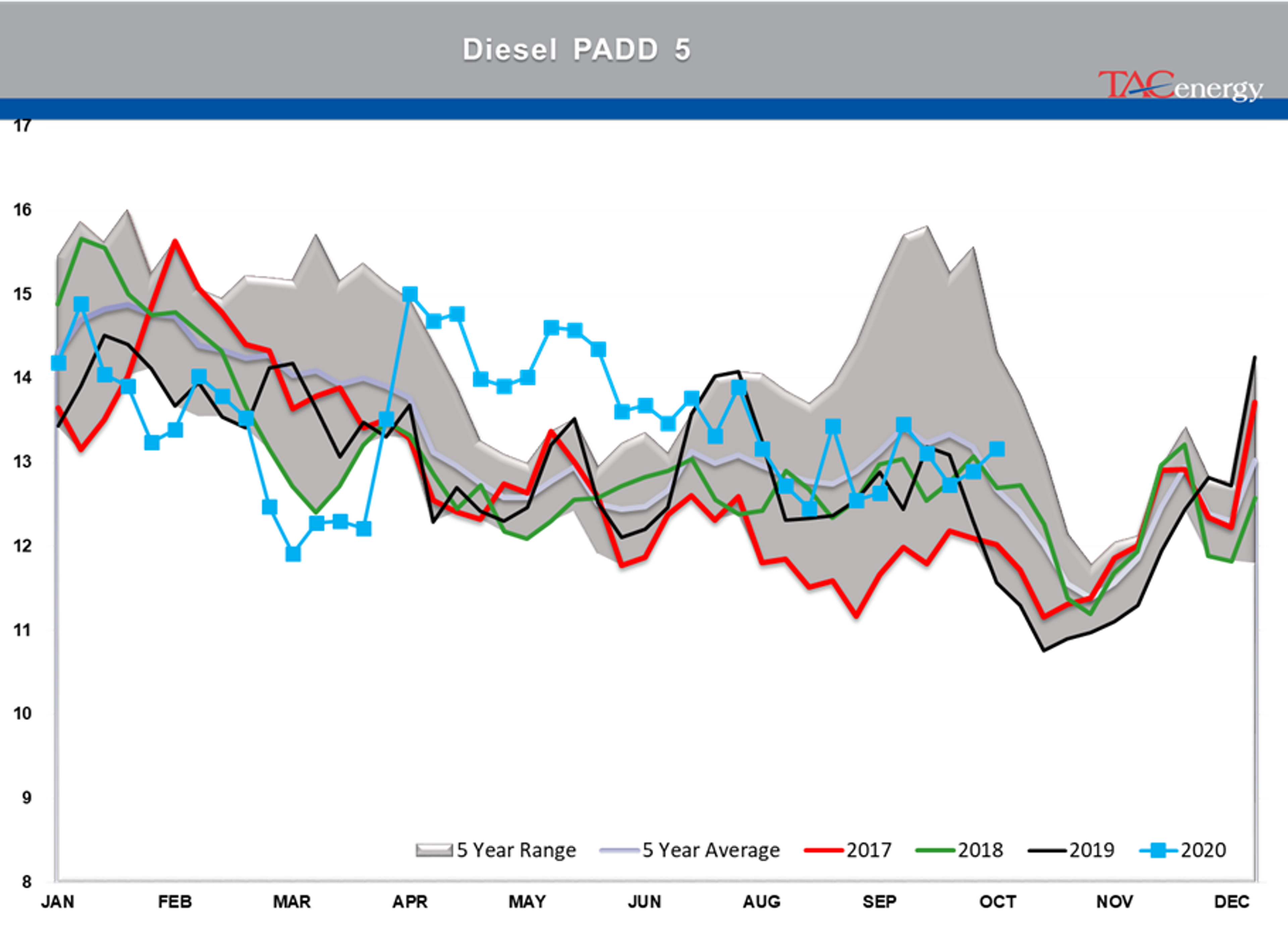 Large Inventory Draws Under Pressure 