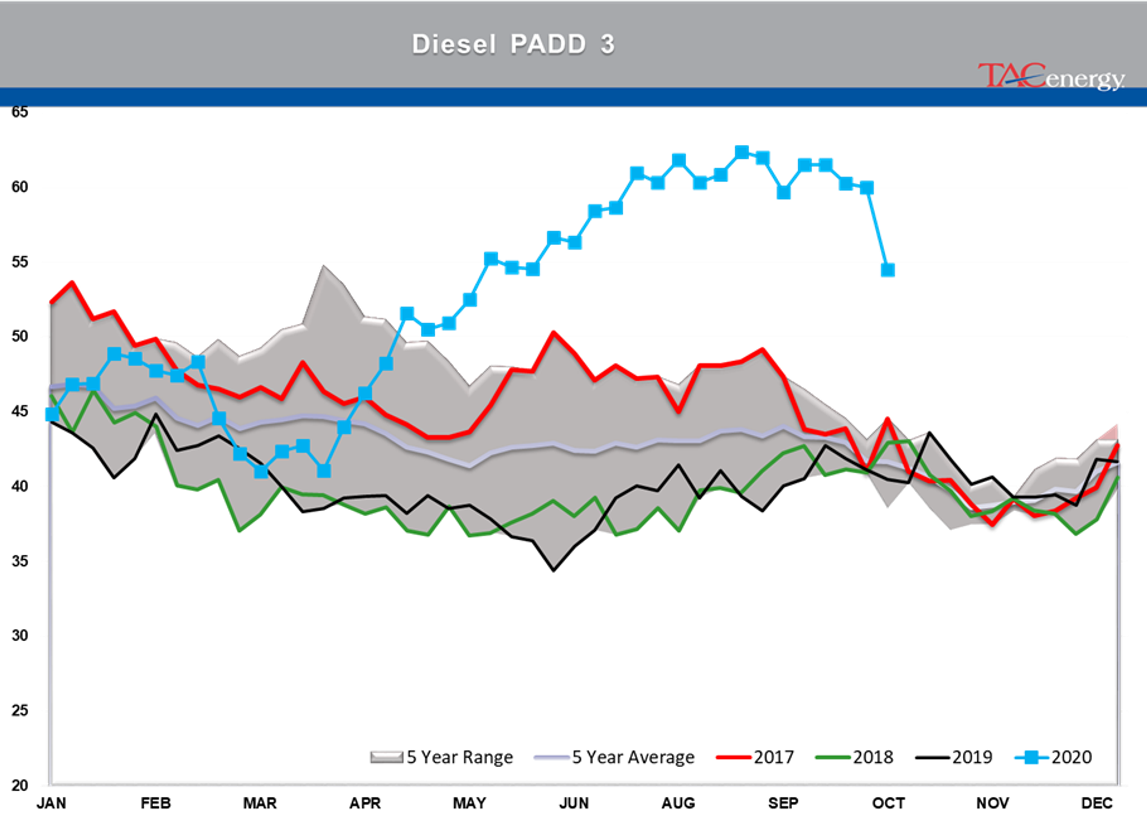 Large Inventory Draws Under Pressure 