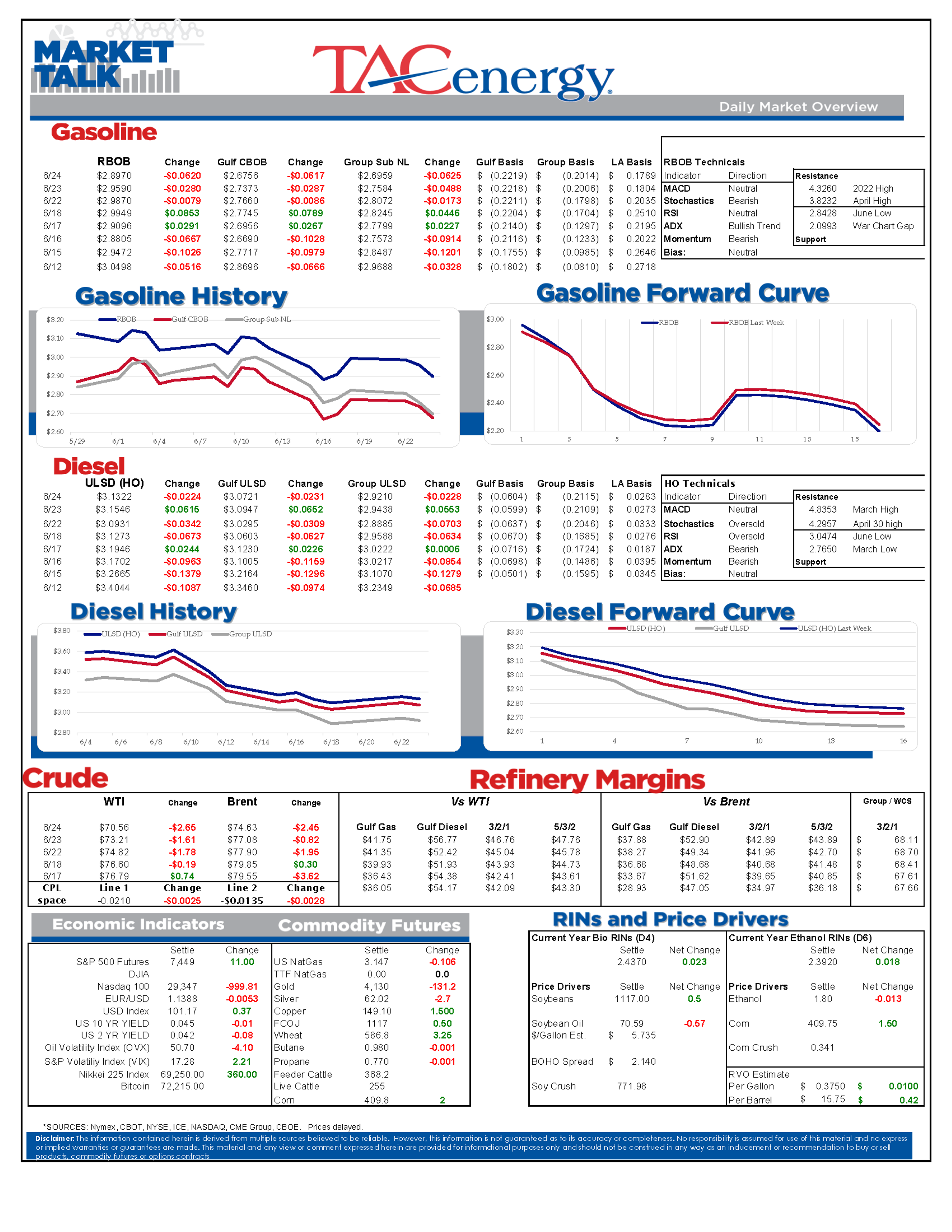 Energy Markets Drift Lower Amid Supply Chain Progress