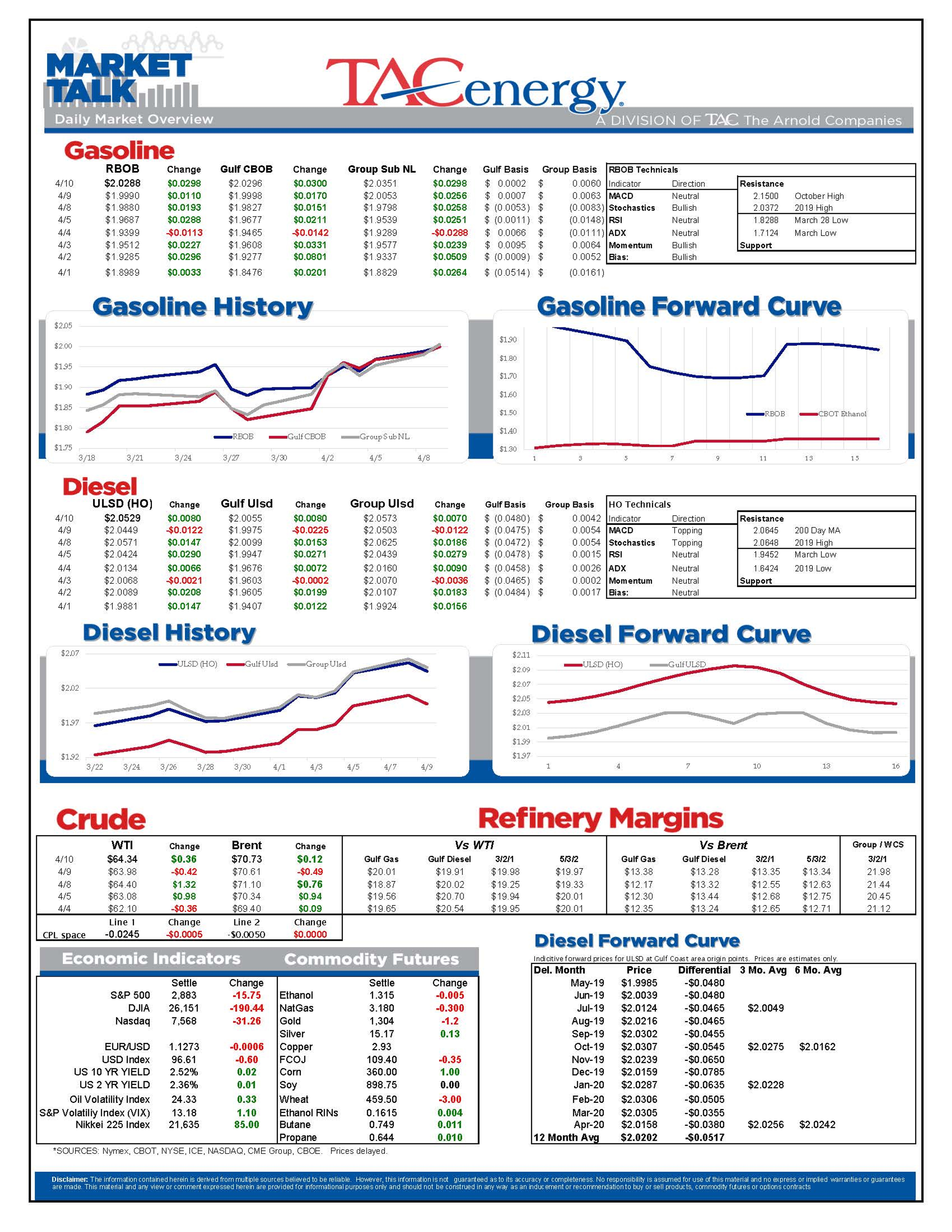 Inventory Declines And Refinery Issues