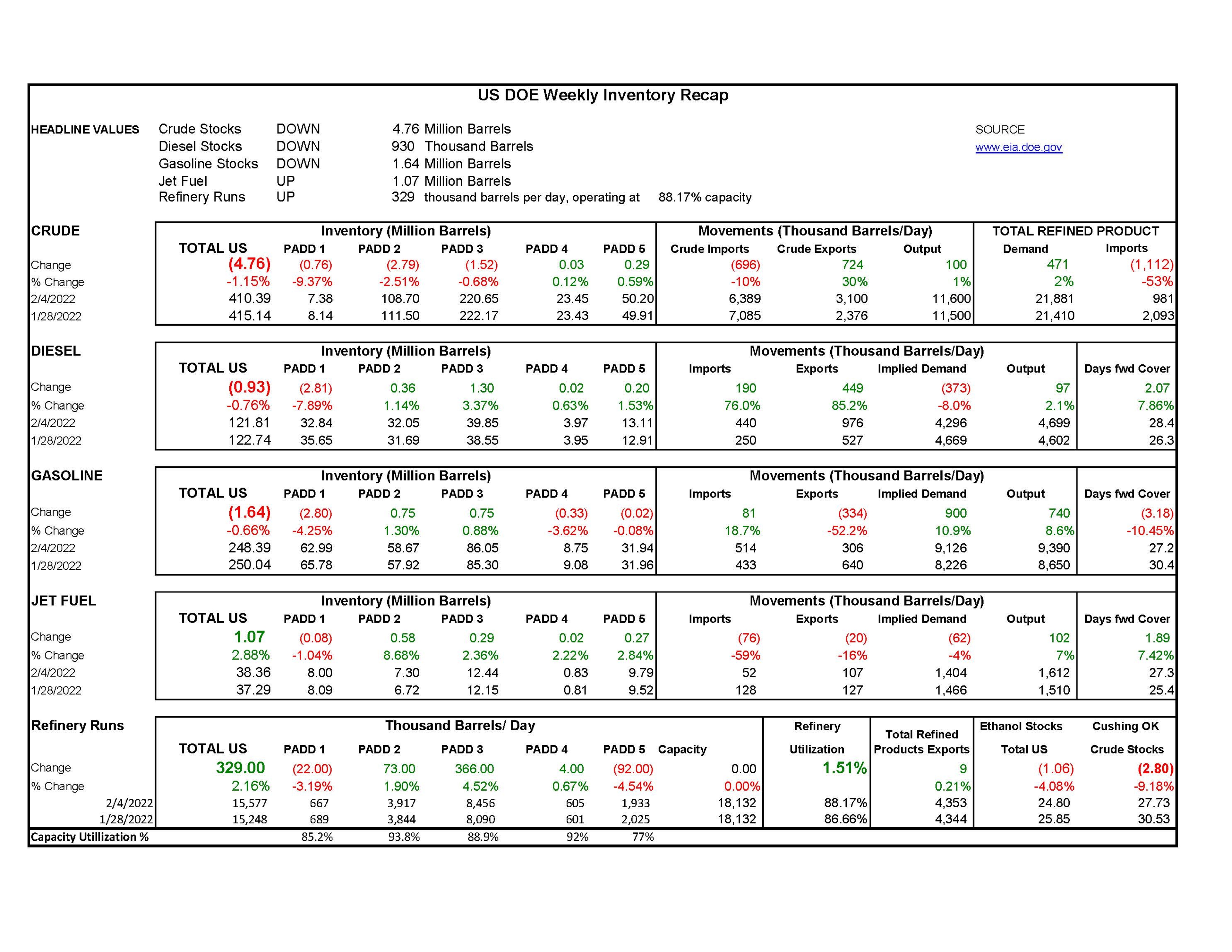 Week 6 - US DOE Inventory Recap