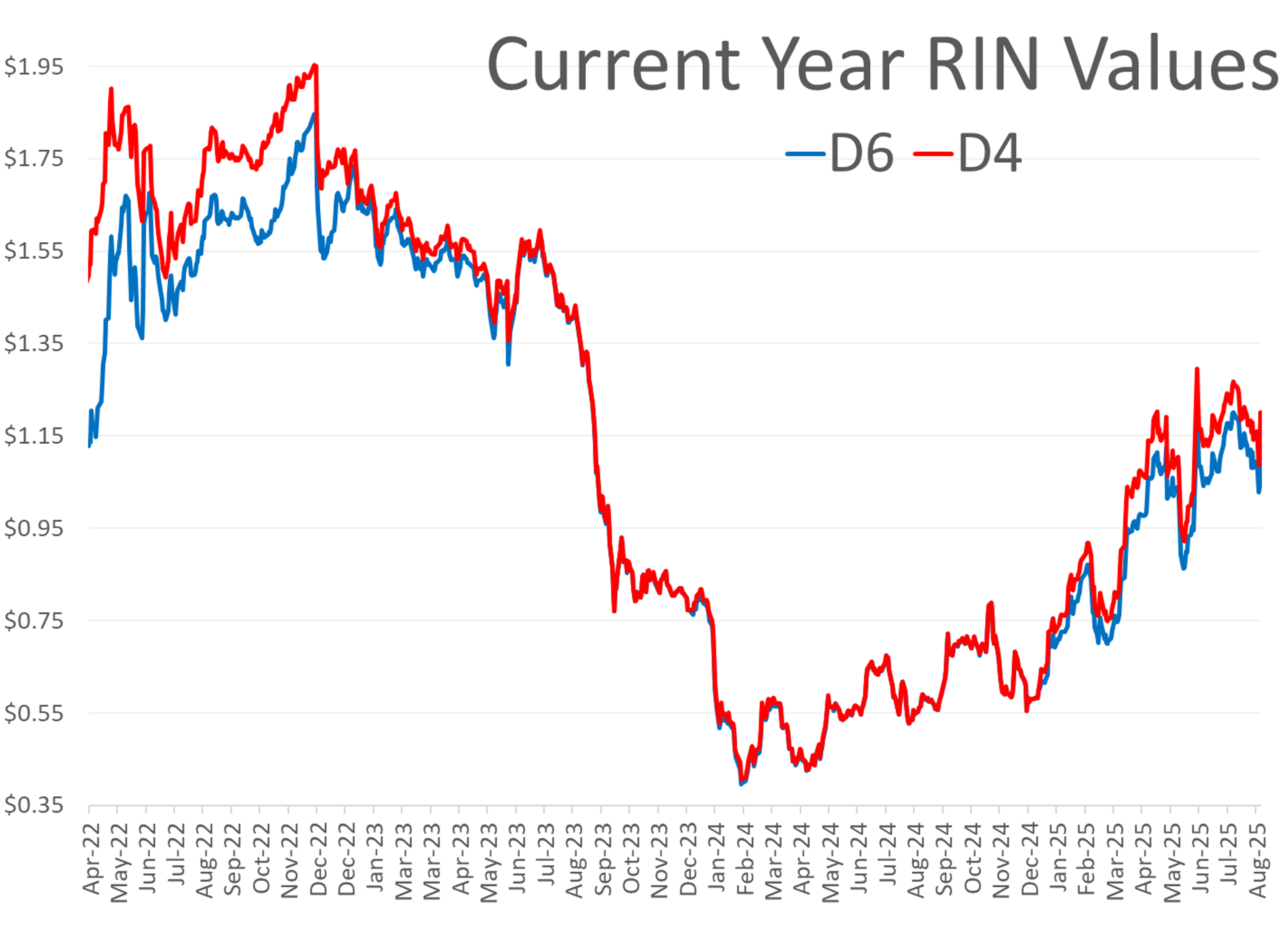 Diesel Futures Leading Energy Complex At A 15 Cent Increase From Last Week
