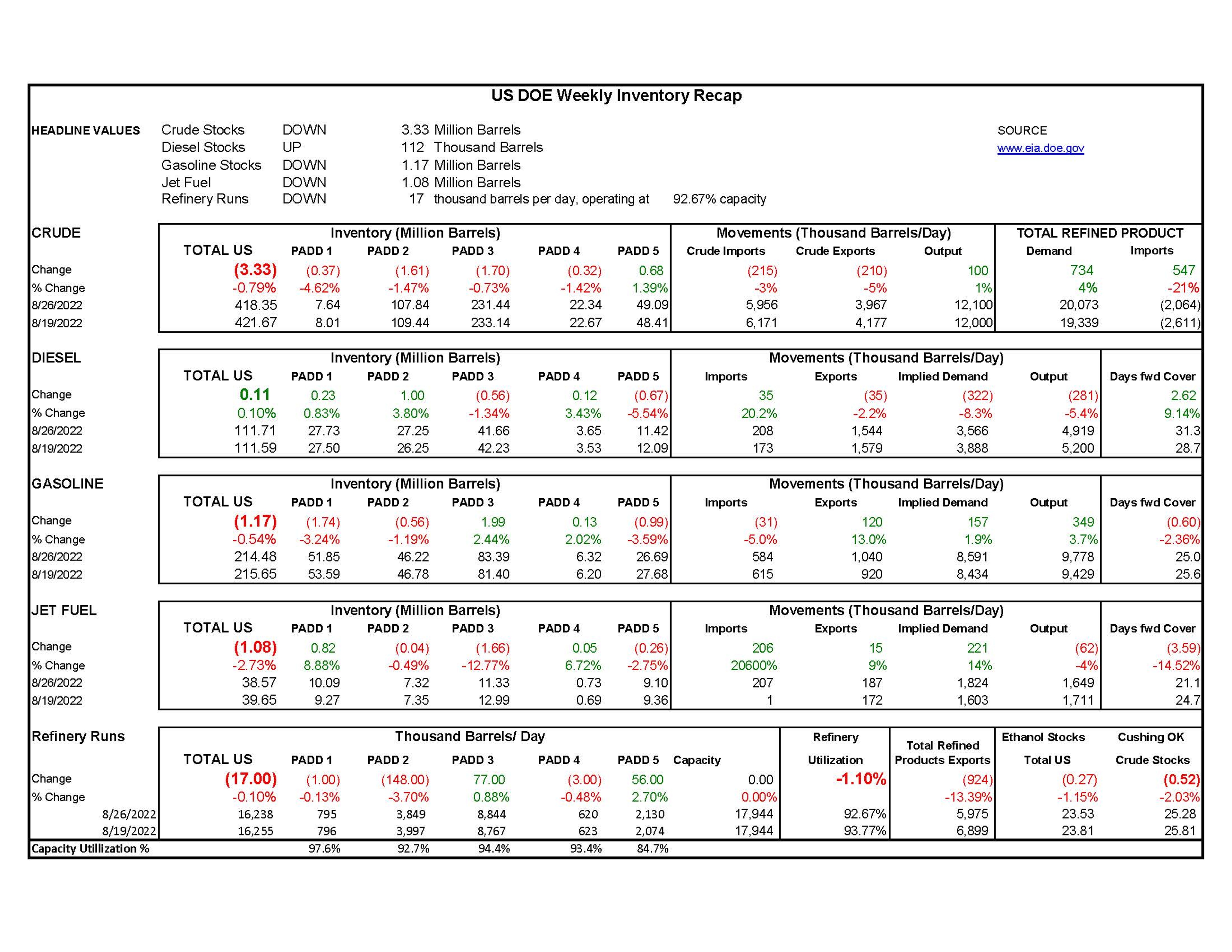 Week 35- US DOE Inventory Recap