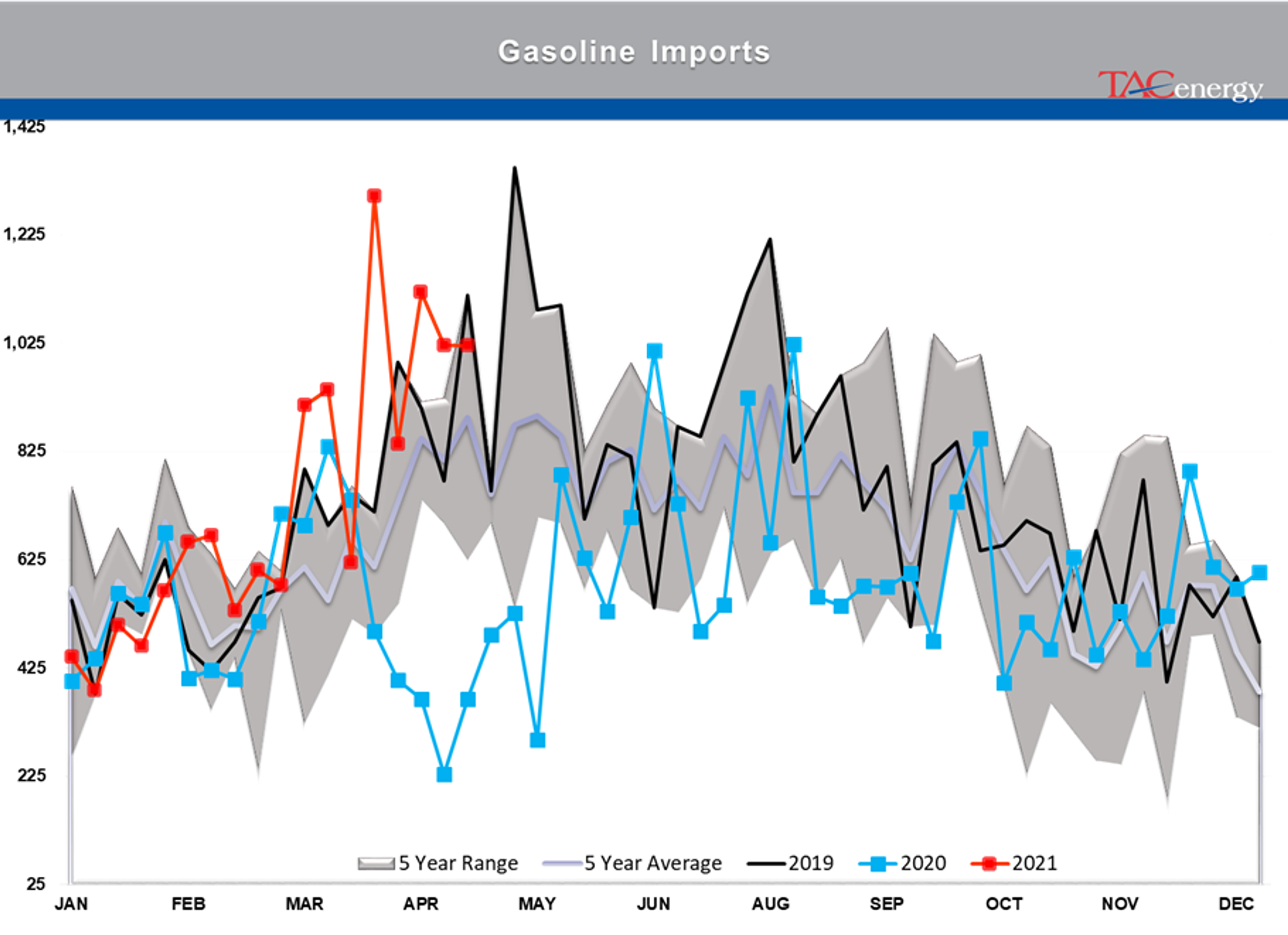 Refined Product Prices Knocked Back From Multi-Year Highs