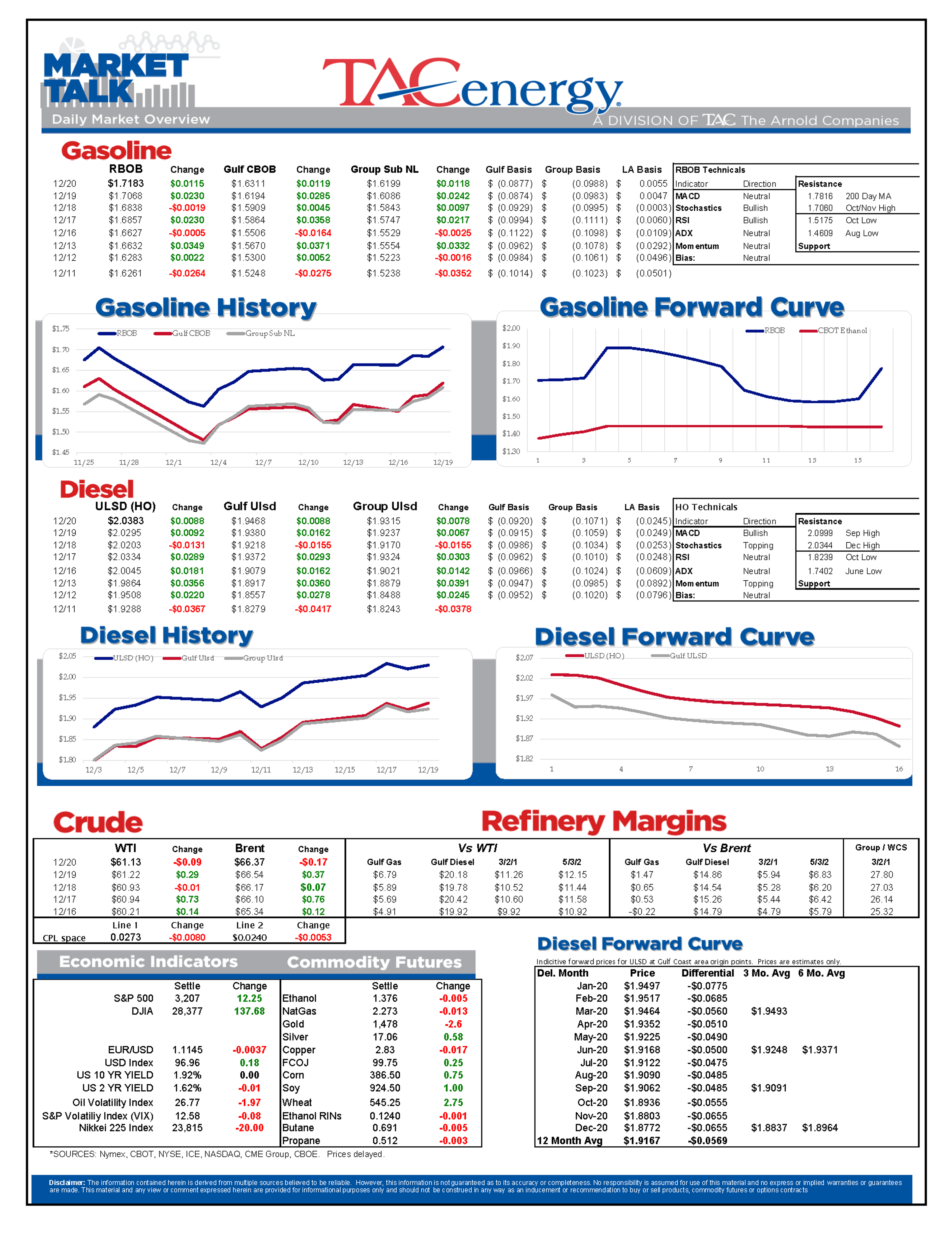 Oil And Diesel Prices Continue To March Higher