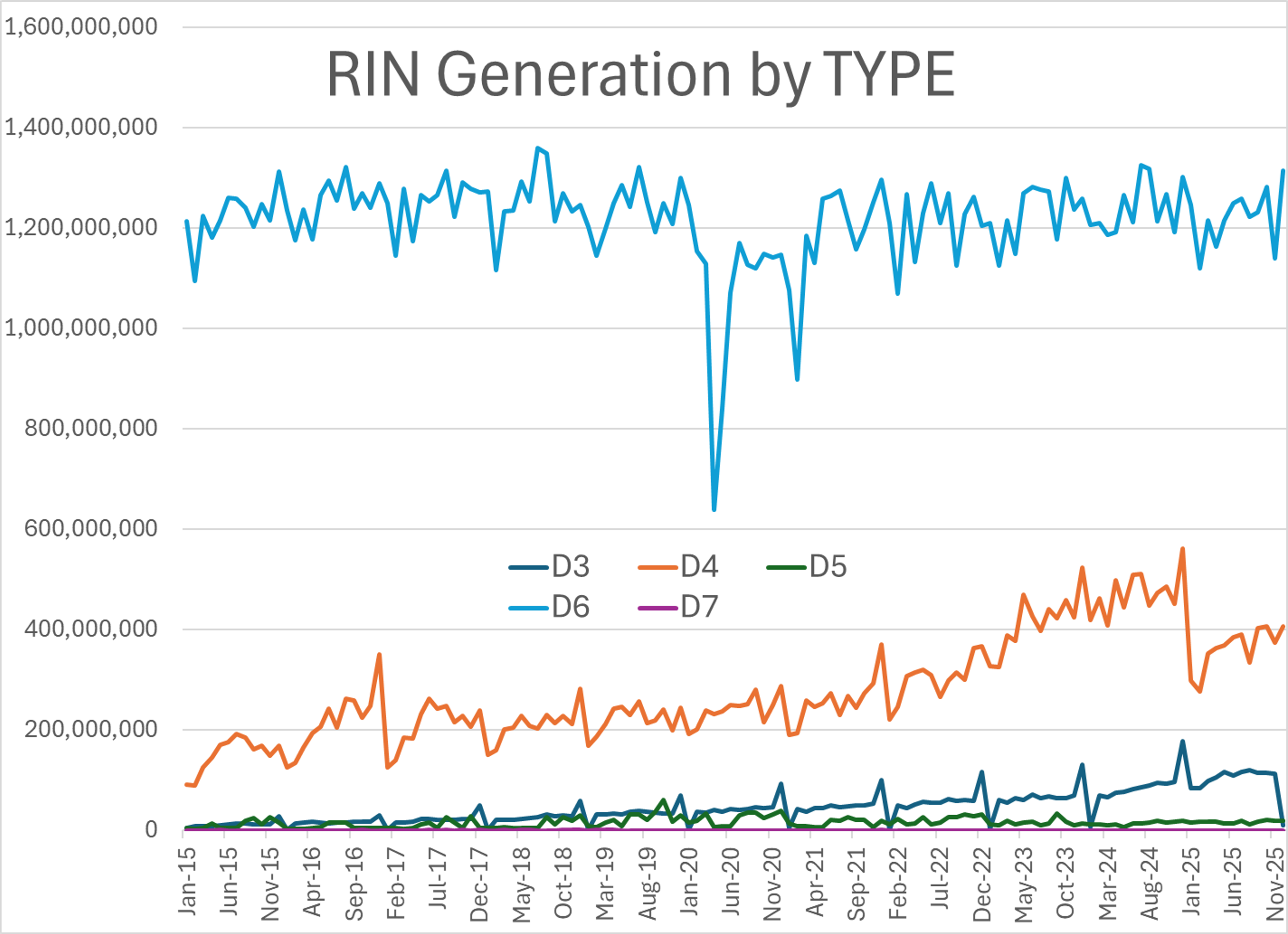 Diesel Futures Rebound As RIN Prices Surge Despite Rising Supply