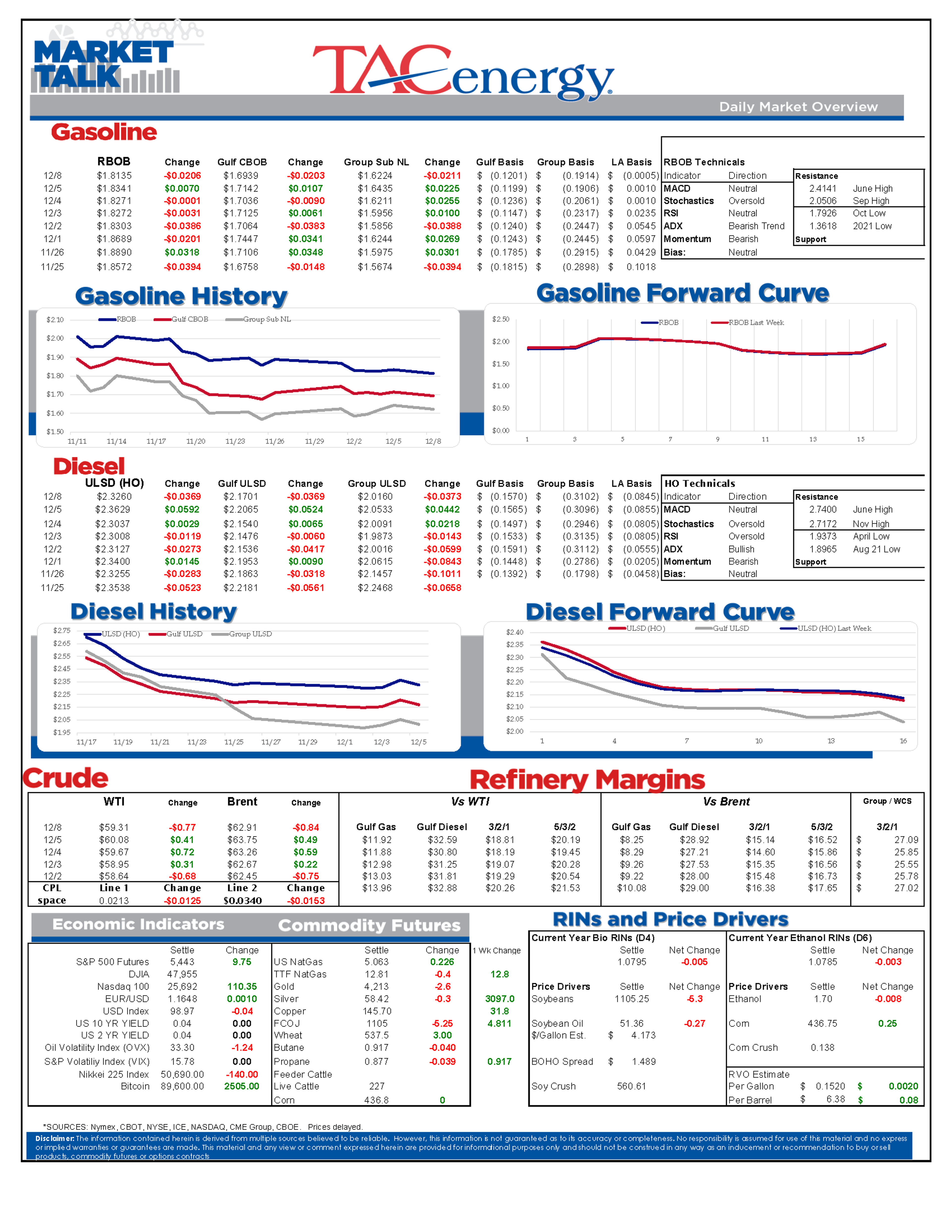 Diesel Retreats, Crude Gains: Traders Shift Positions Ahead Of Fed Cut