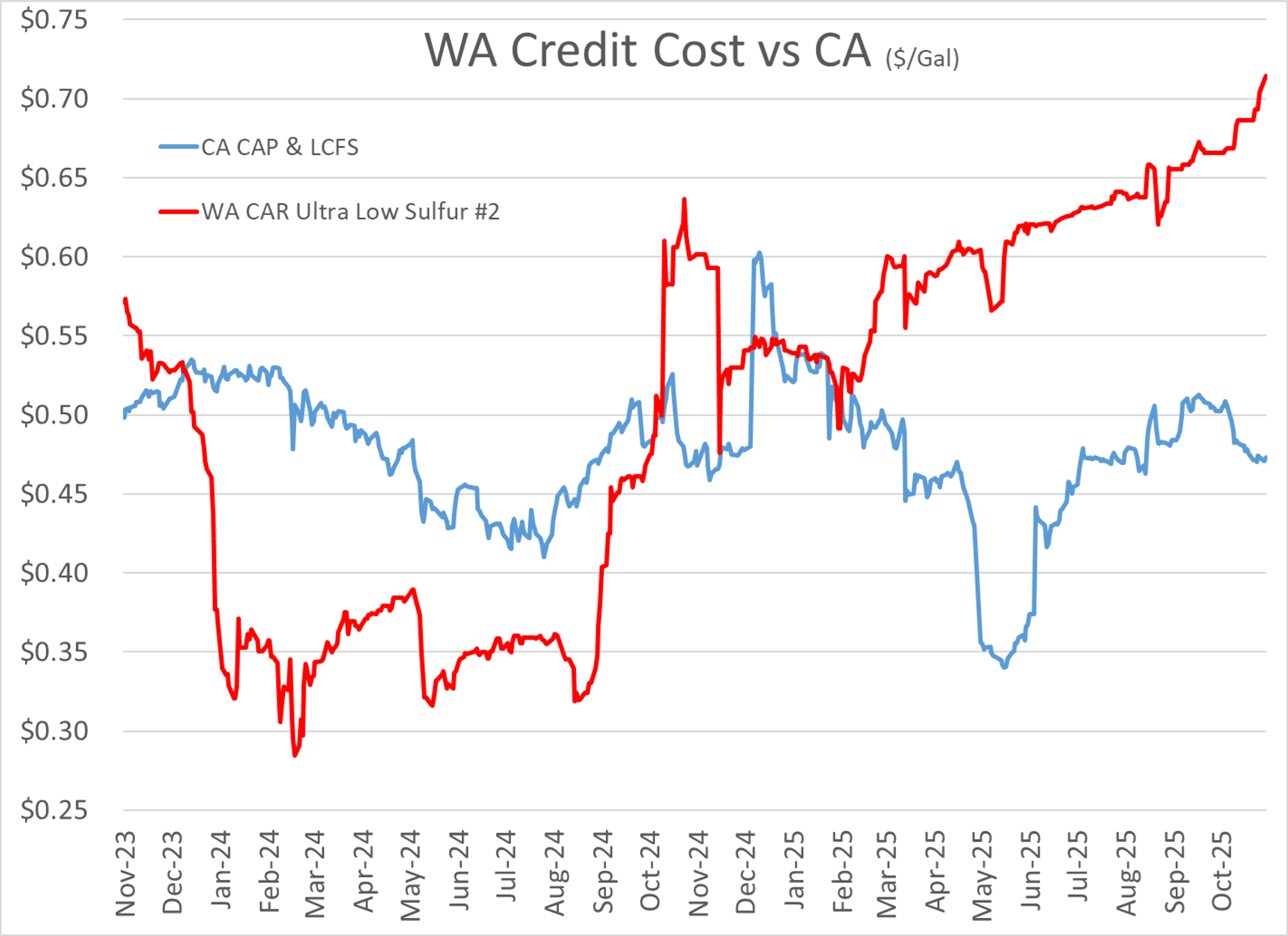 Diesel Slides While Gasoline Ticks Up As Traders Brace For Black Friday Volatility