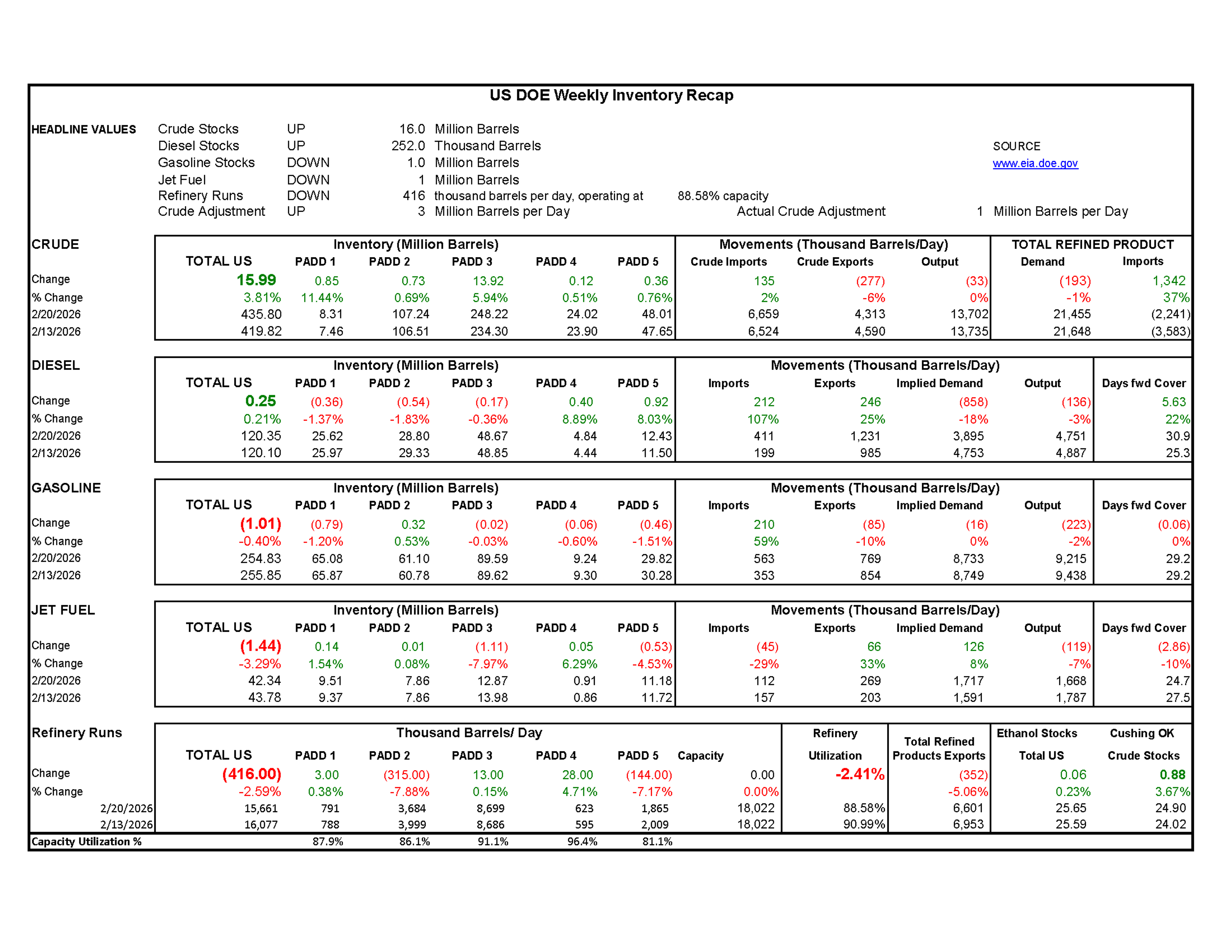Week 8 - US DOE Inventory Recap