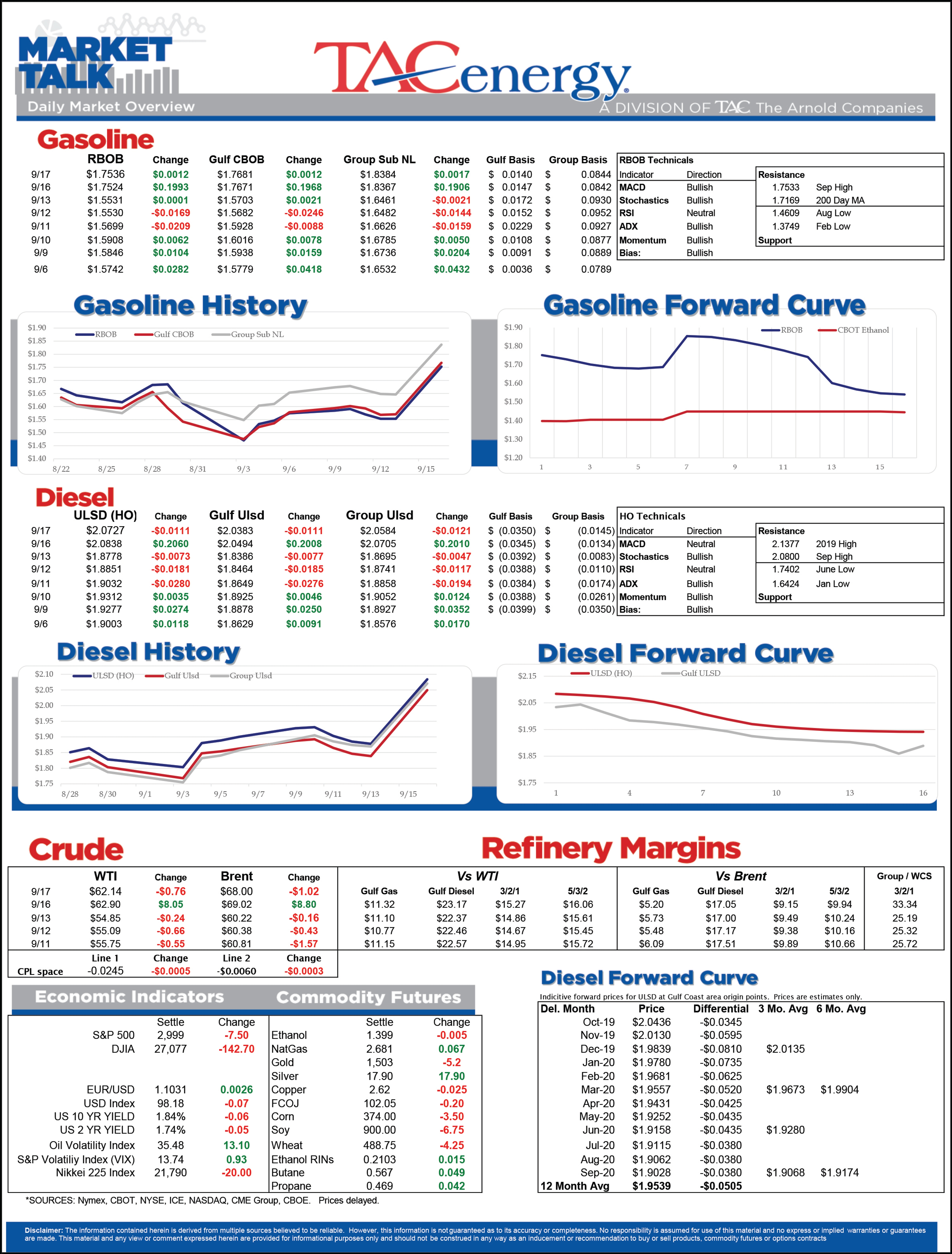 Energy Prices Taking A Breather