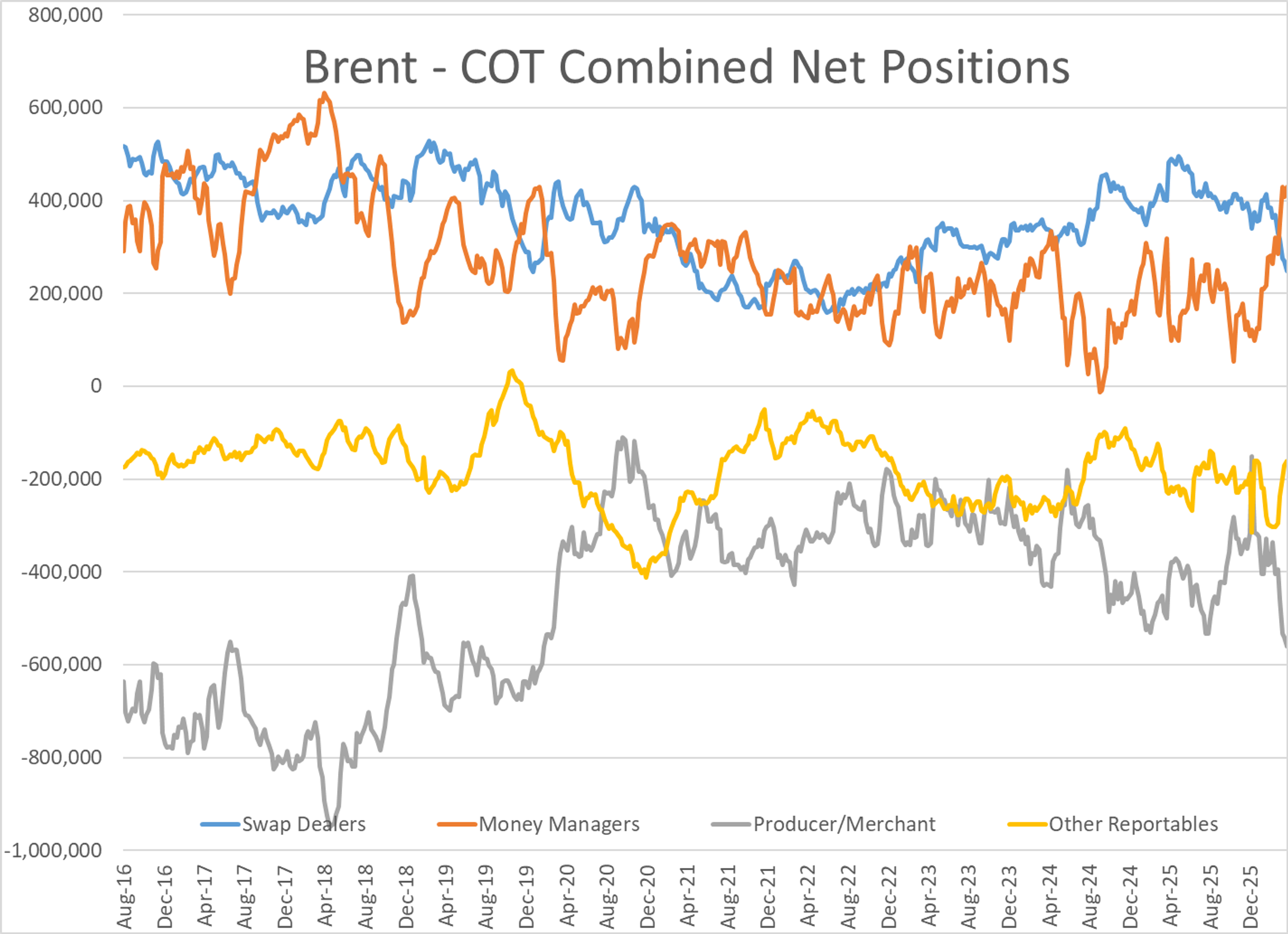 Energy Markets Start The Week Torn Between Tight Supply And Peace Rumors