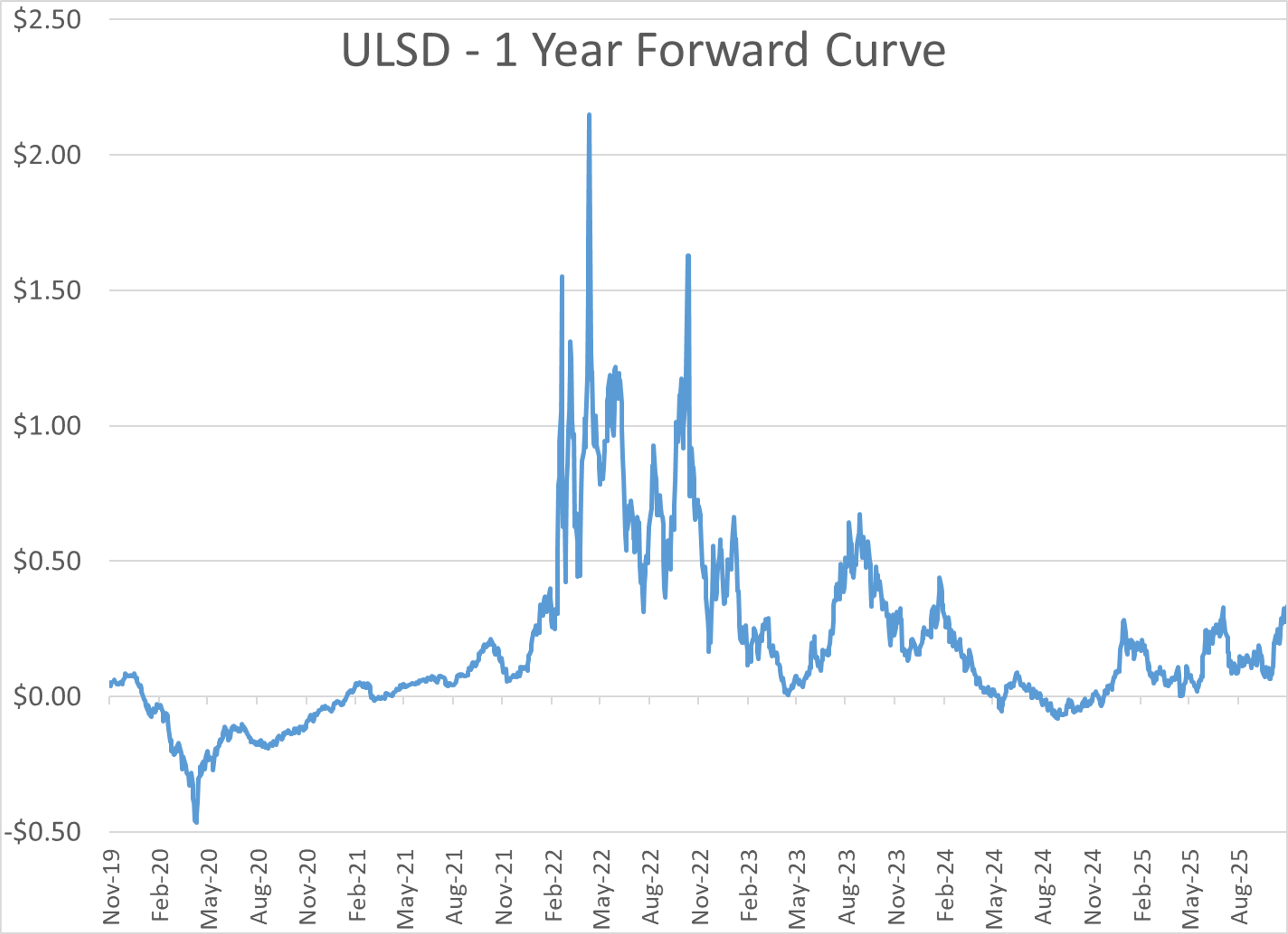 Diesel Prices Continue To Rise With Trading On ULSD At A 5-Month High