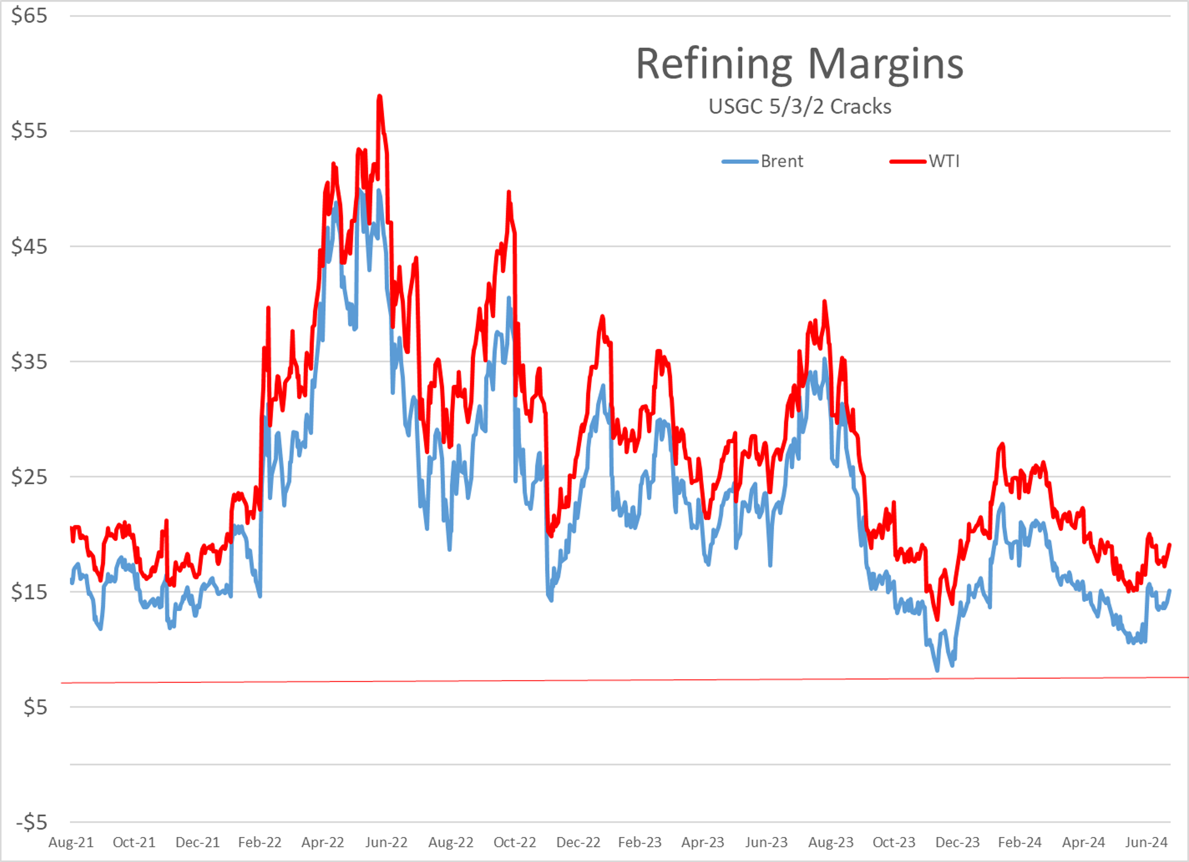 WTI Has Rolled To The September Contract This Morning, Putting Prompt Crude Oil Values Below $78 For The First Time In 6 Weeks