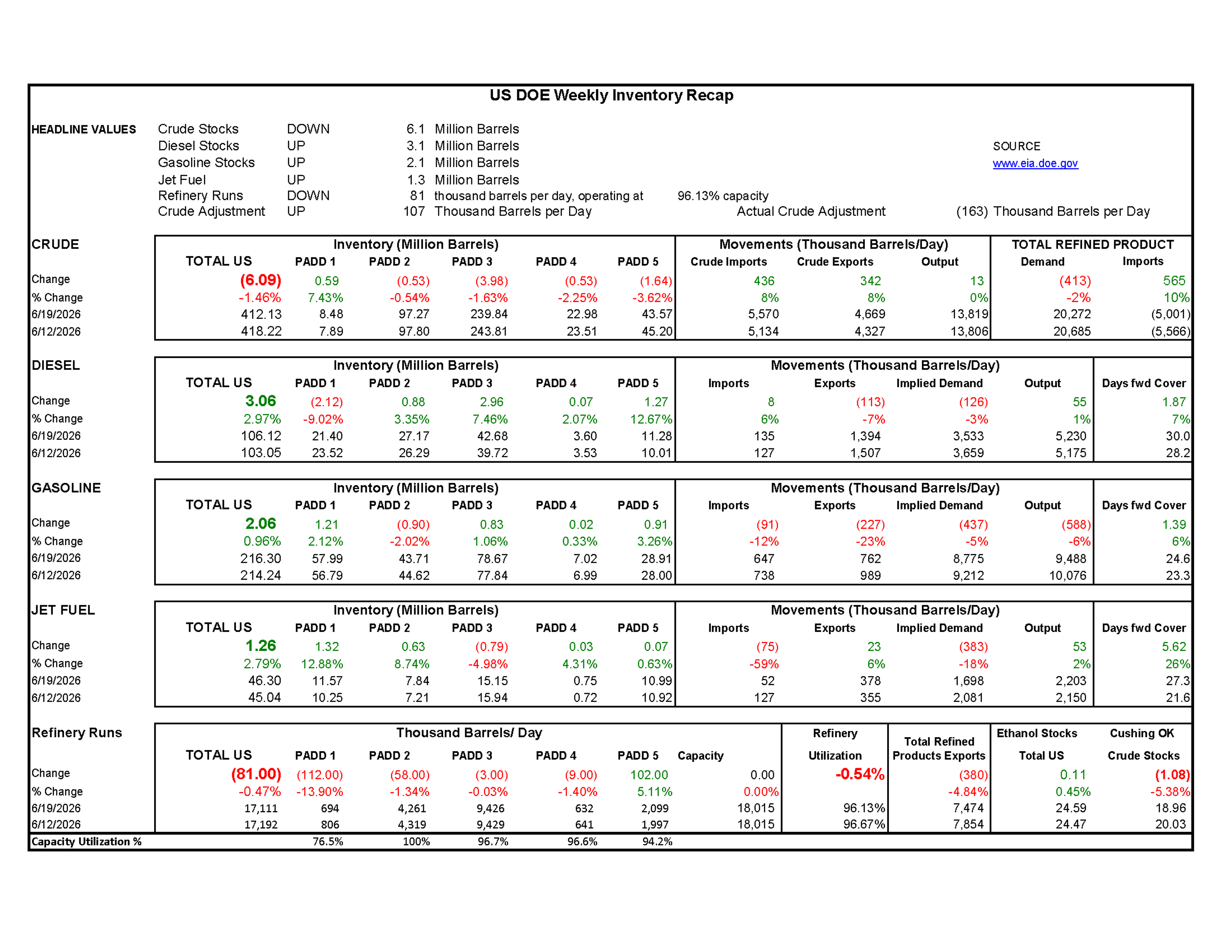 Week 25 - US DOE Inventory Recap