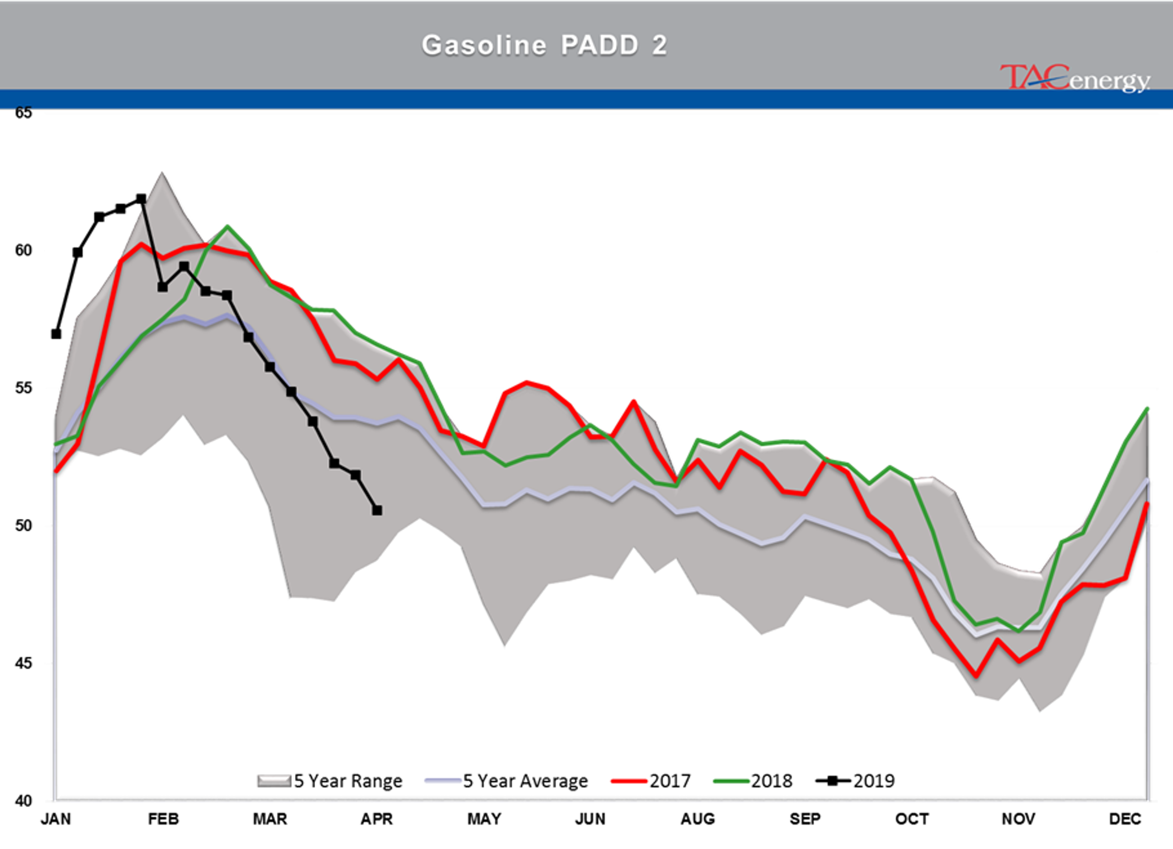 Crude Oil Stocks Remain Above Seasonal Average