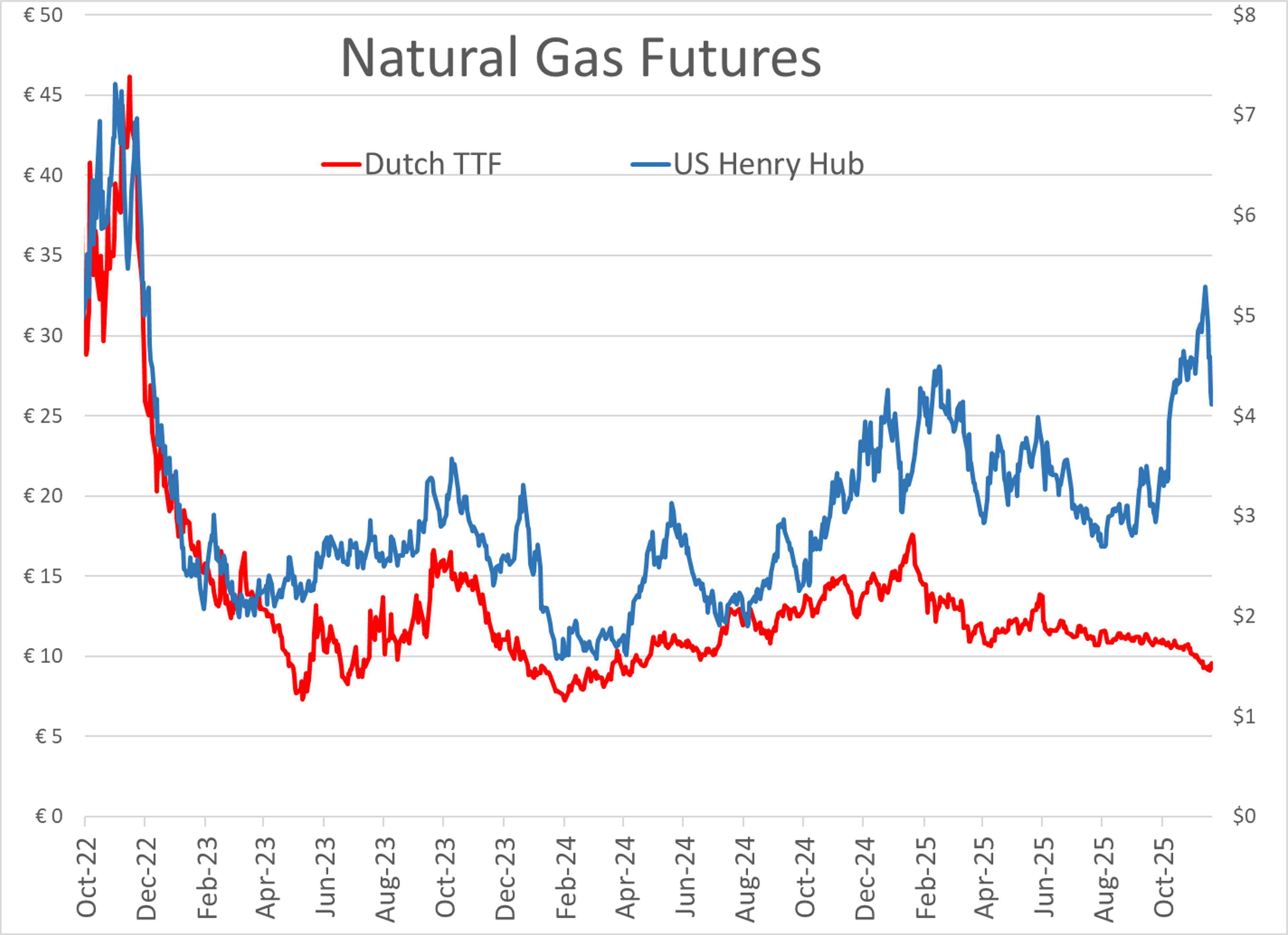 Energy Complex Under Pressure: Futures Fall, EPA Delays, Geopolitical Risks Mount